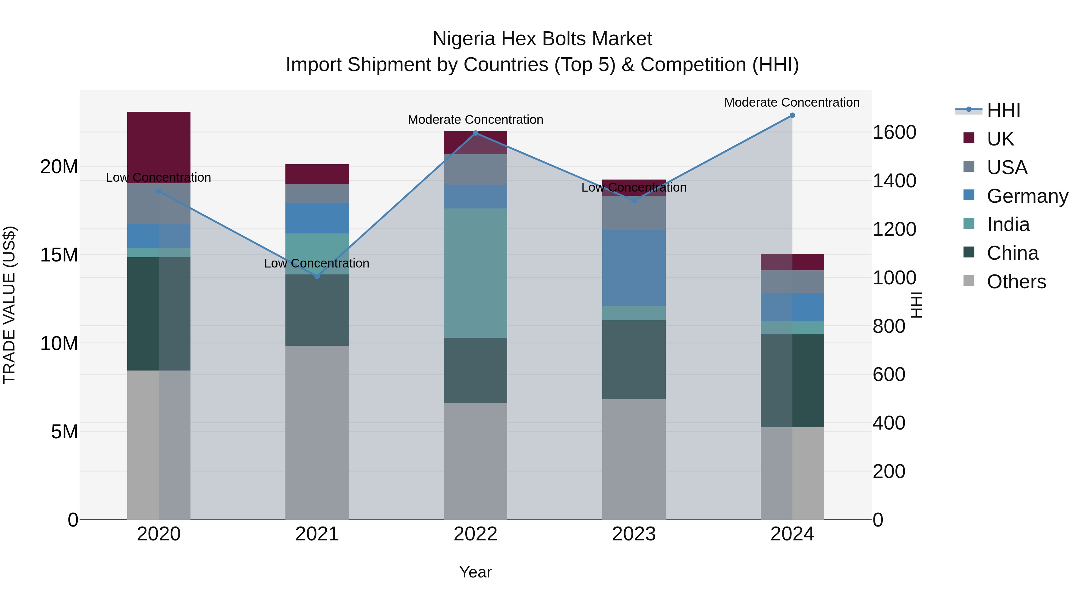 Nigeria Hex Bolts Market Top 5 Importing Countries and Market Competition (HHI) Analysis