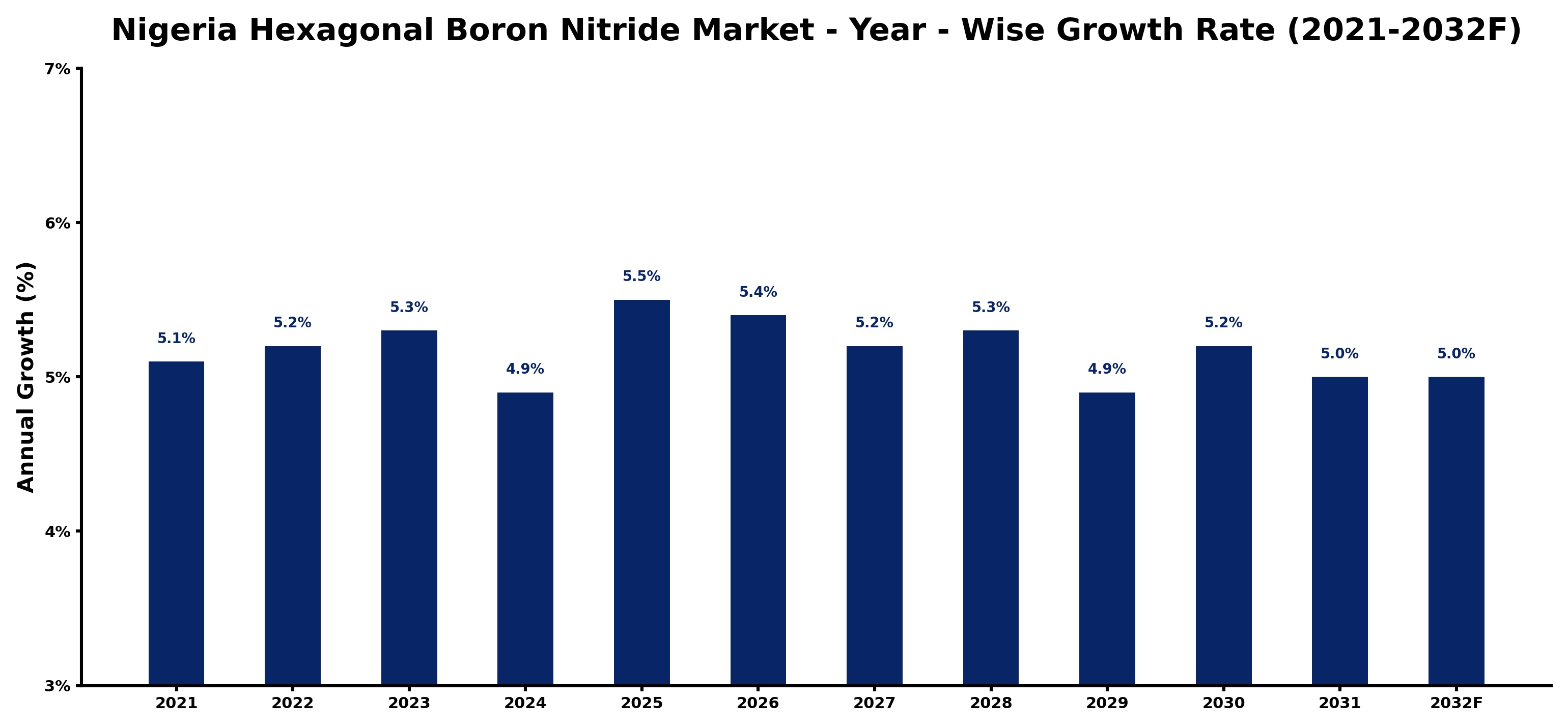 Nigeria Hexagonal Boron Nitride Market Year-wise Growth Rate and Key Drivers