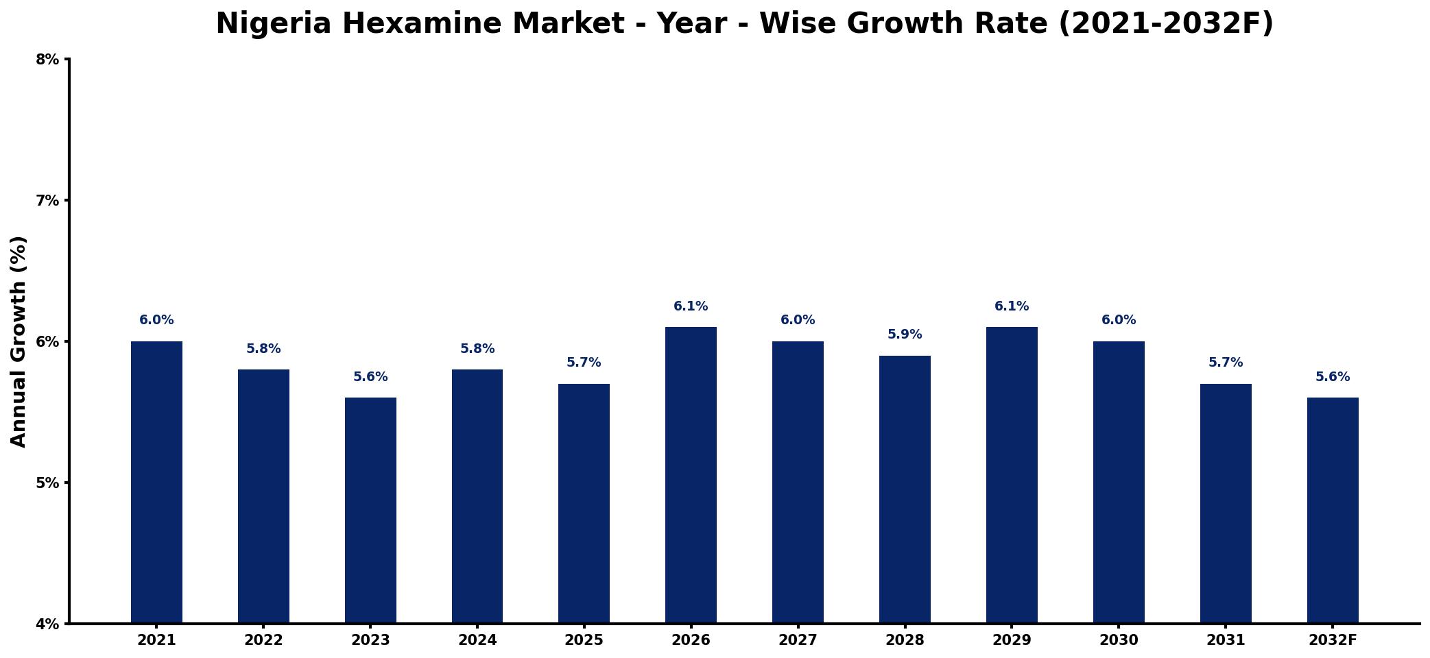 Nigeria Hexamine Market Year-wise Growth Rate and Key Drivers