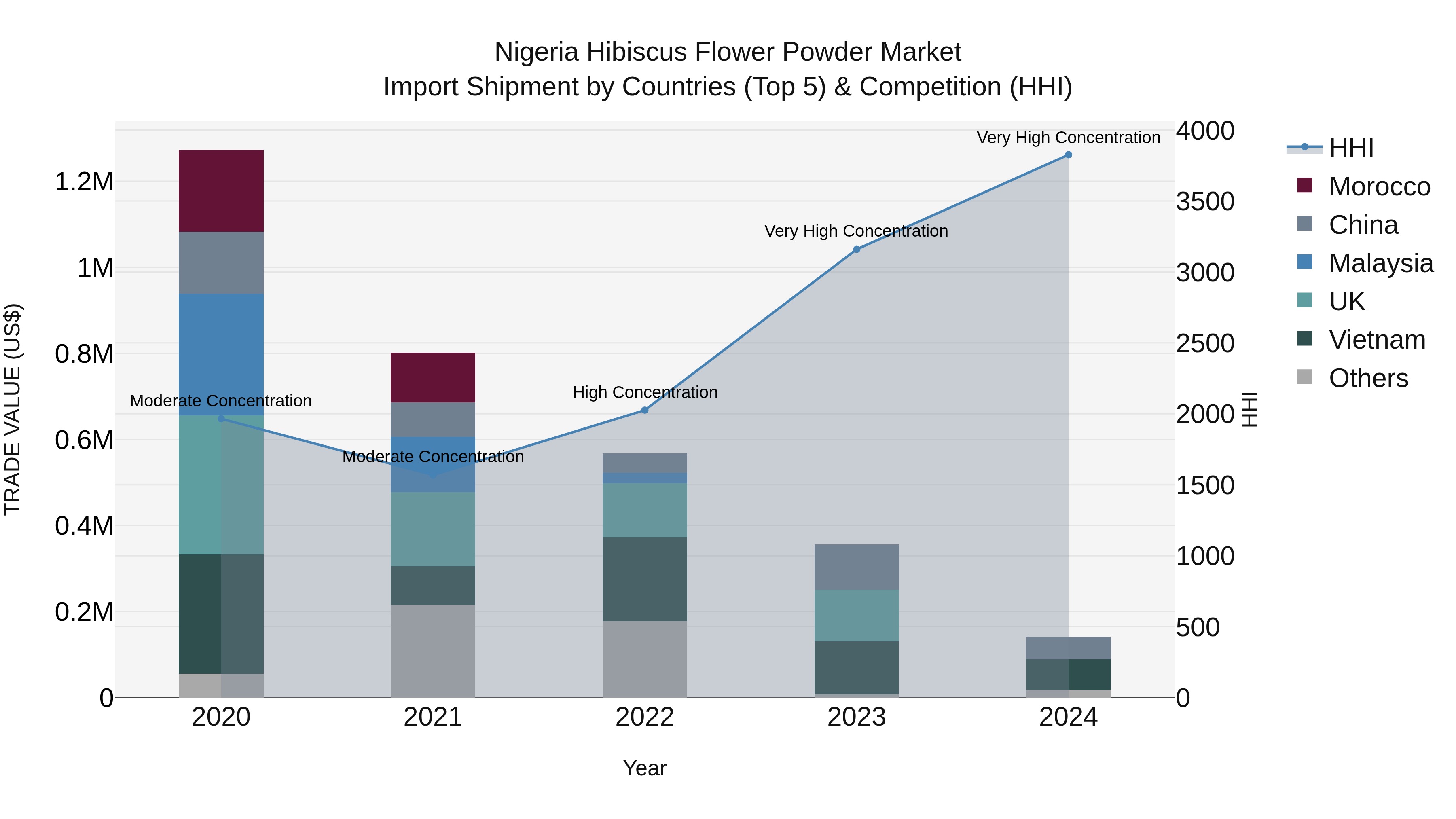 Nigeria Hibiscus Flower Powder Market Top 5 Importing Countries and Market Competition (HHI) Analysis