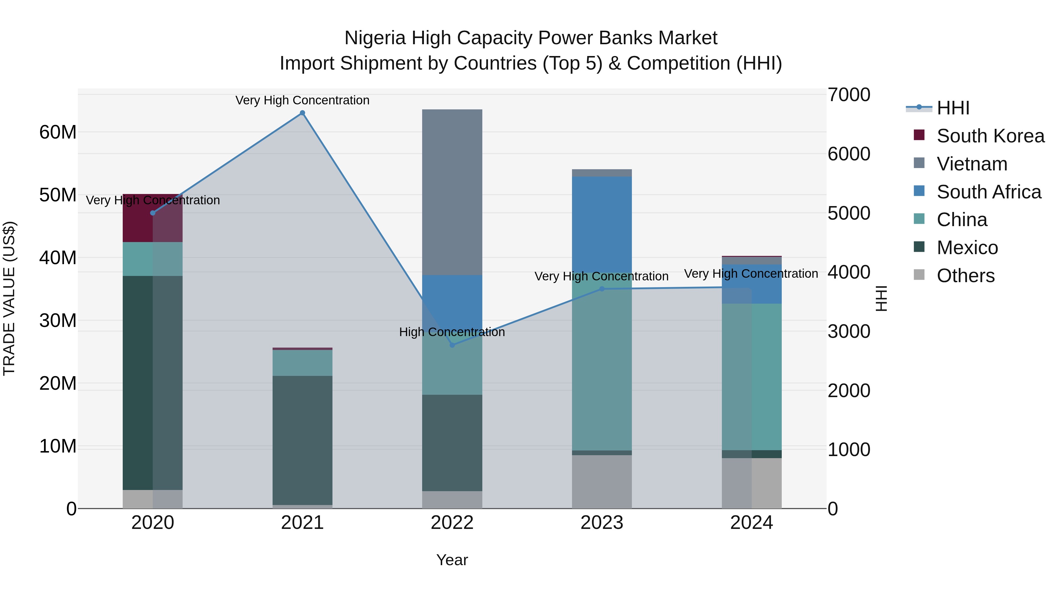 Nigeria High Capacity Power Banks Market Top 5 Importing Countries and Market Competition (HHI) Analysis