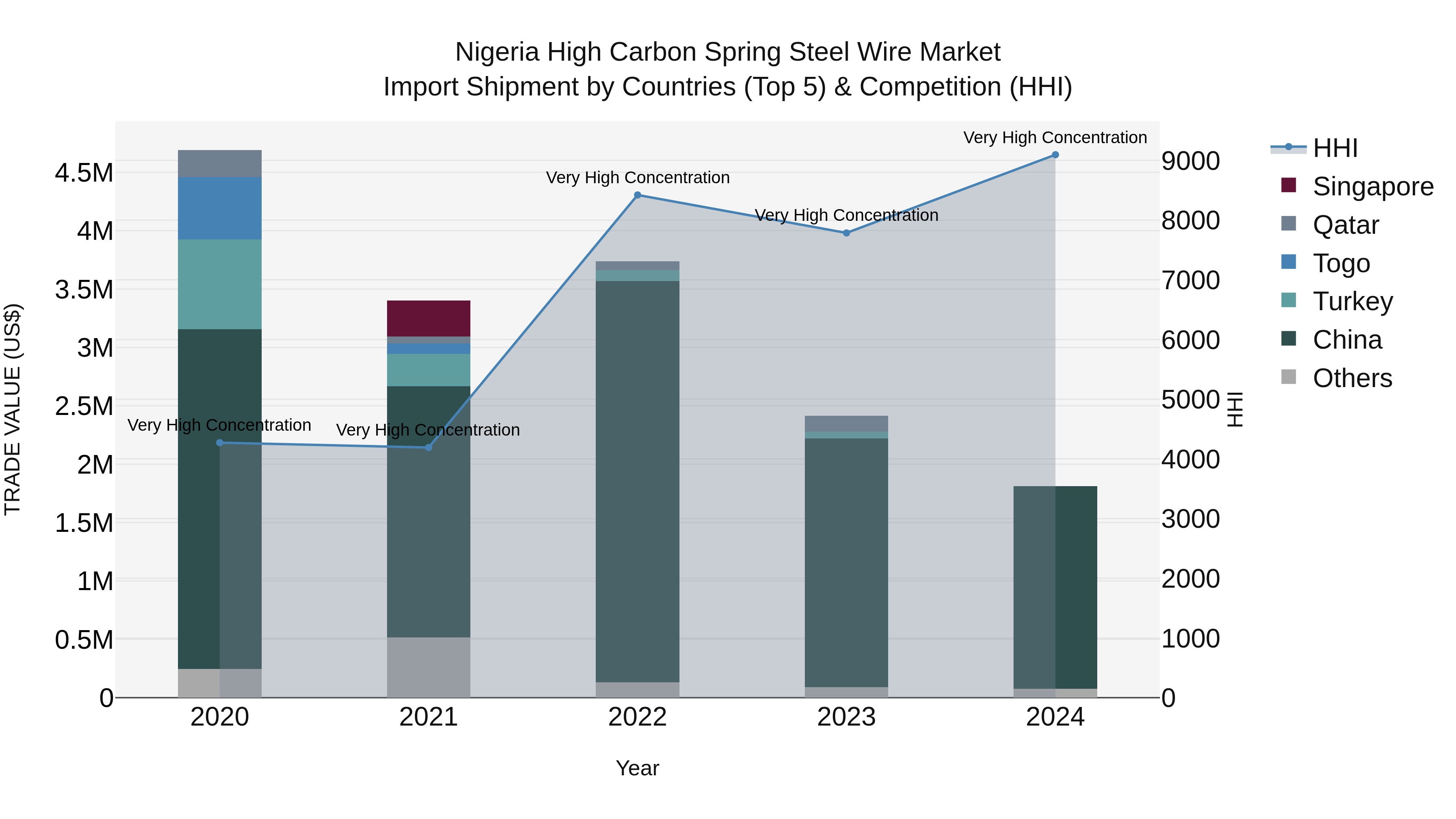 Nigeria High Carbon Spring Steel Wire Market Top 5 Importing Countries and Market Competition (HHI) Analysis