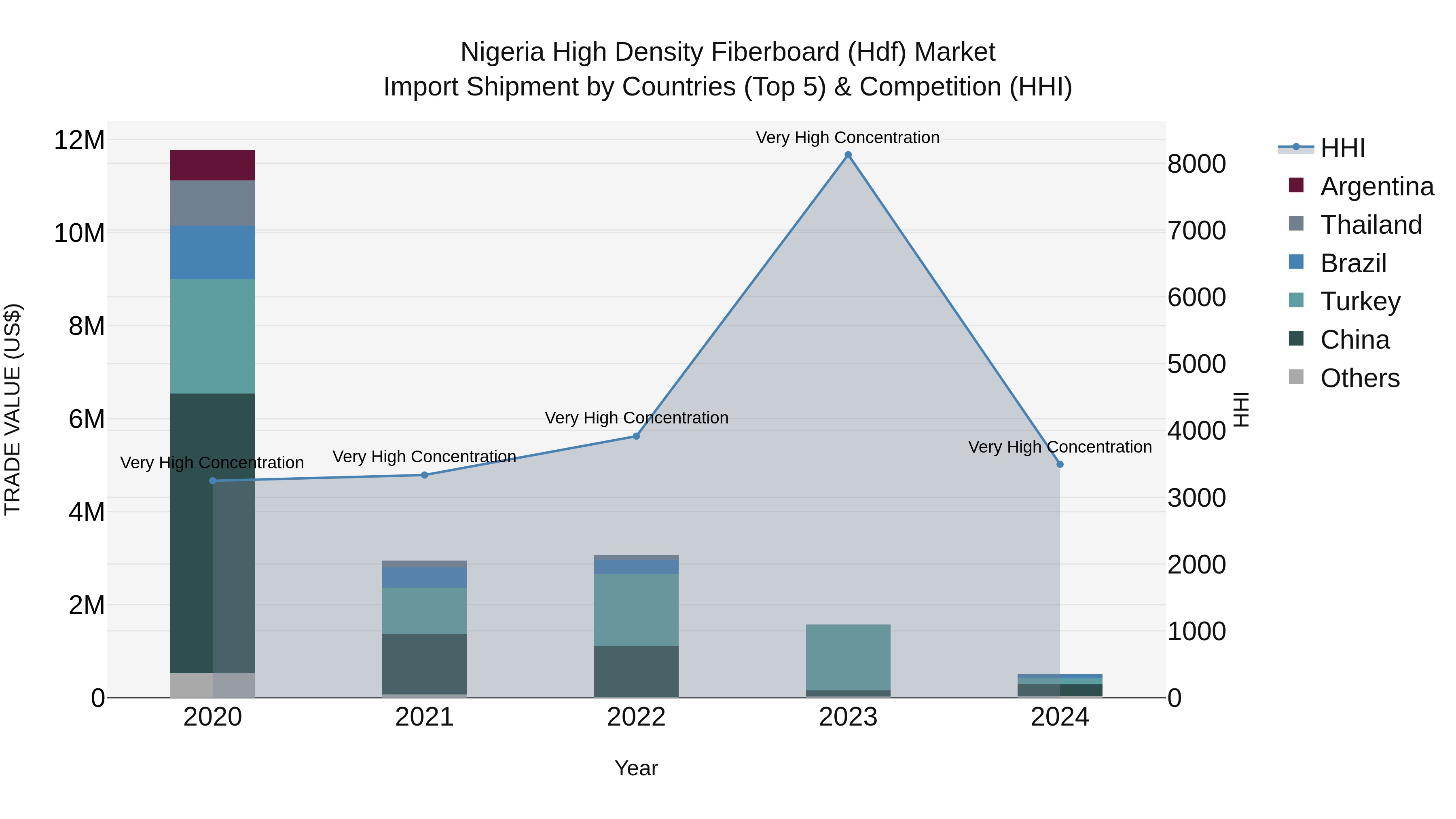 Nigeria High Density Fiberboard Hdf Market Top 5 Importing Countries and Market Competition (HHI) Analysis