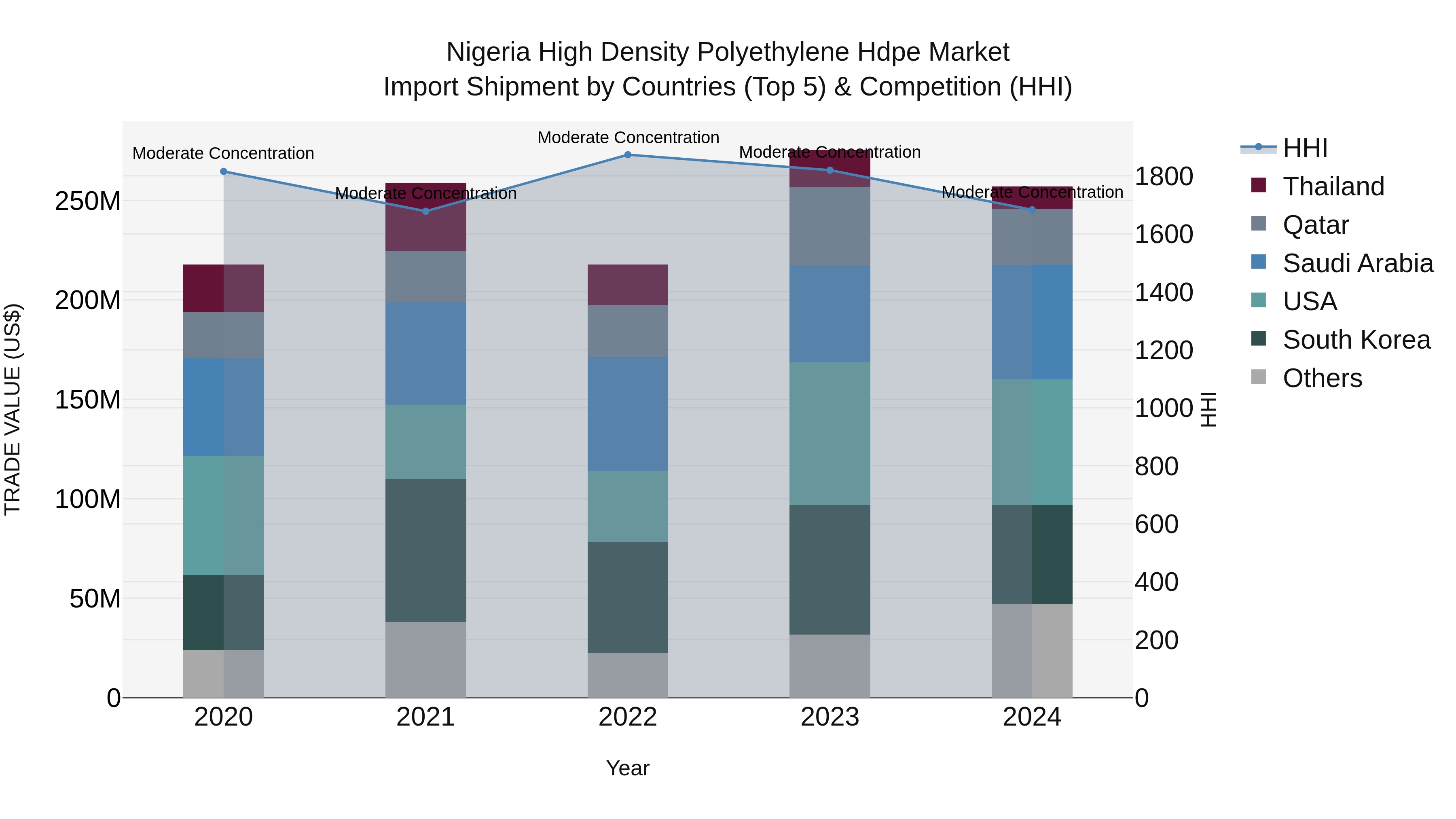 Nigeria High Density Polyethylene Hdpe Market Top 5 Importing Countries and Market Competition (HHI) Analysis