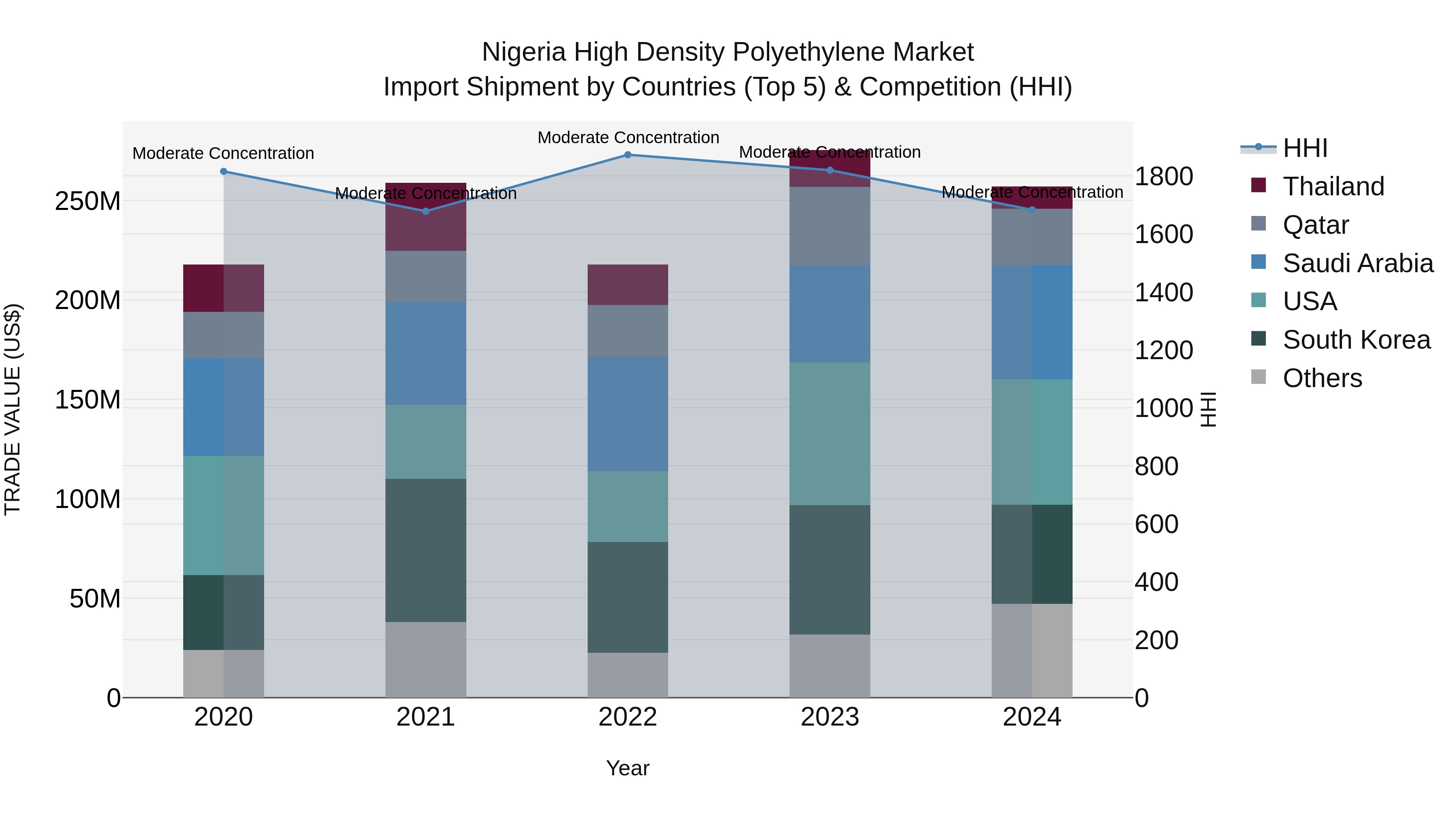 Nigeria High Density Polyethylene Market Top 5 Importing Countries and Market Competition (HHI) Analysis