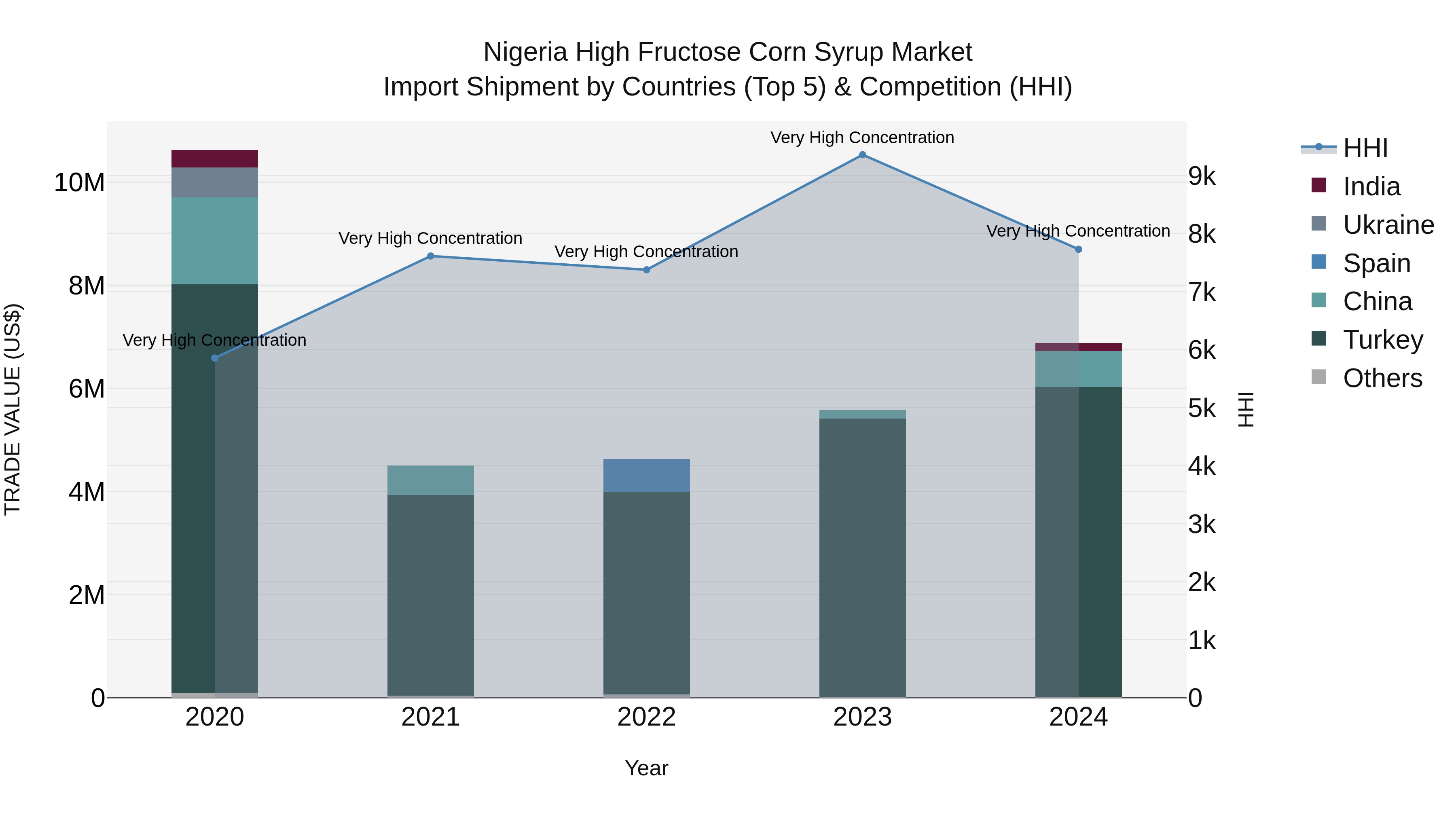 Nigeria High Fructose Corn Syrup Market Top 5 Importing Countries and Market Competition (HHI) Analysis