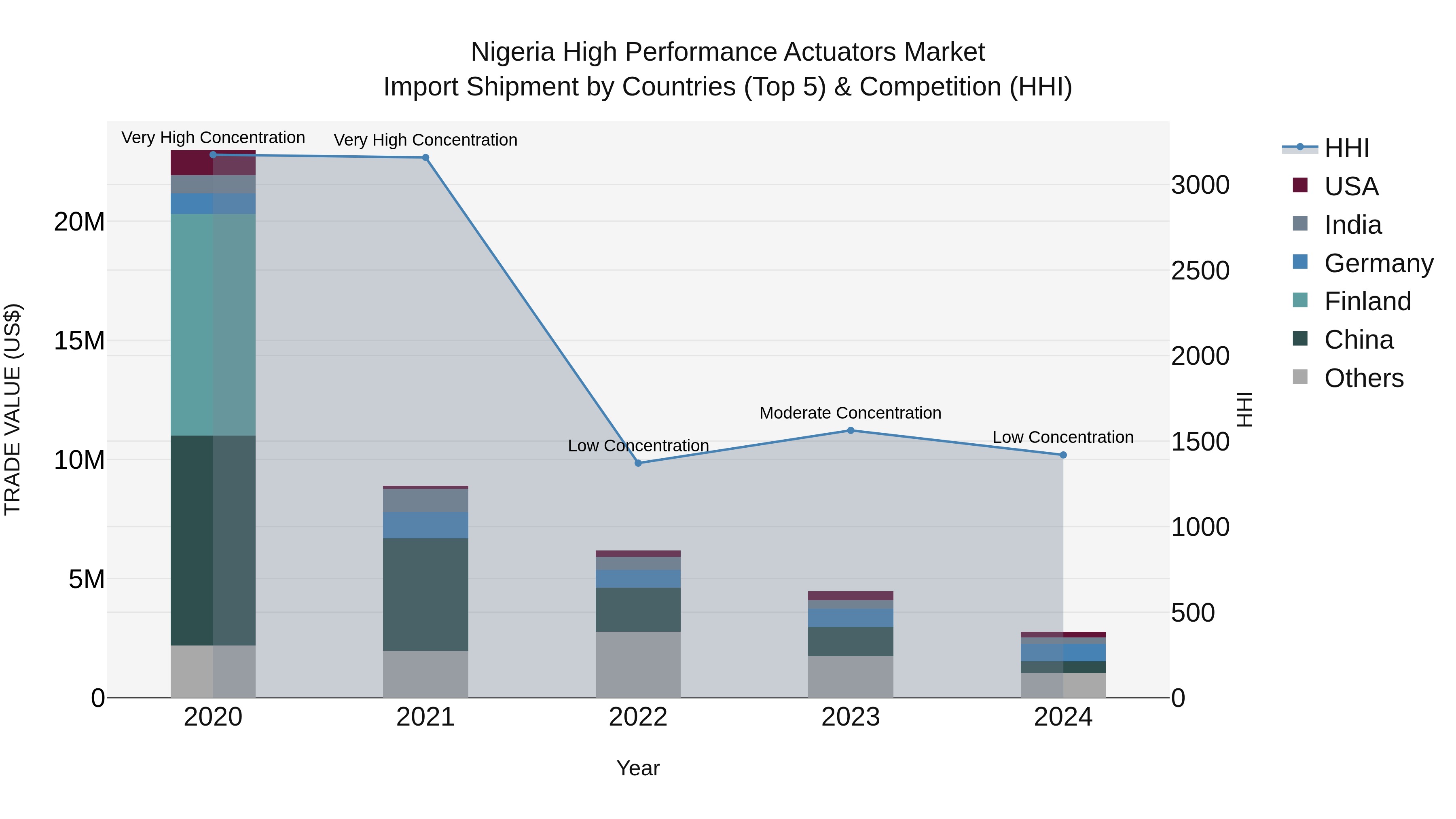 Nigeria High Performance Actuators Market Top 5 Importing Countries and Market Competition (HHI) Analysis