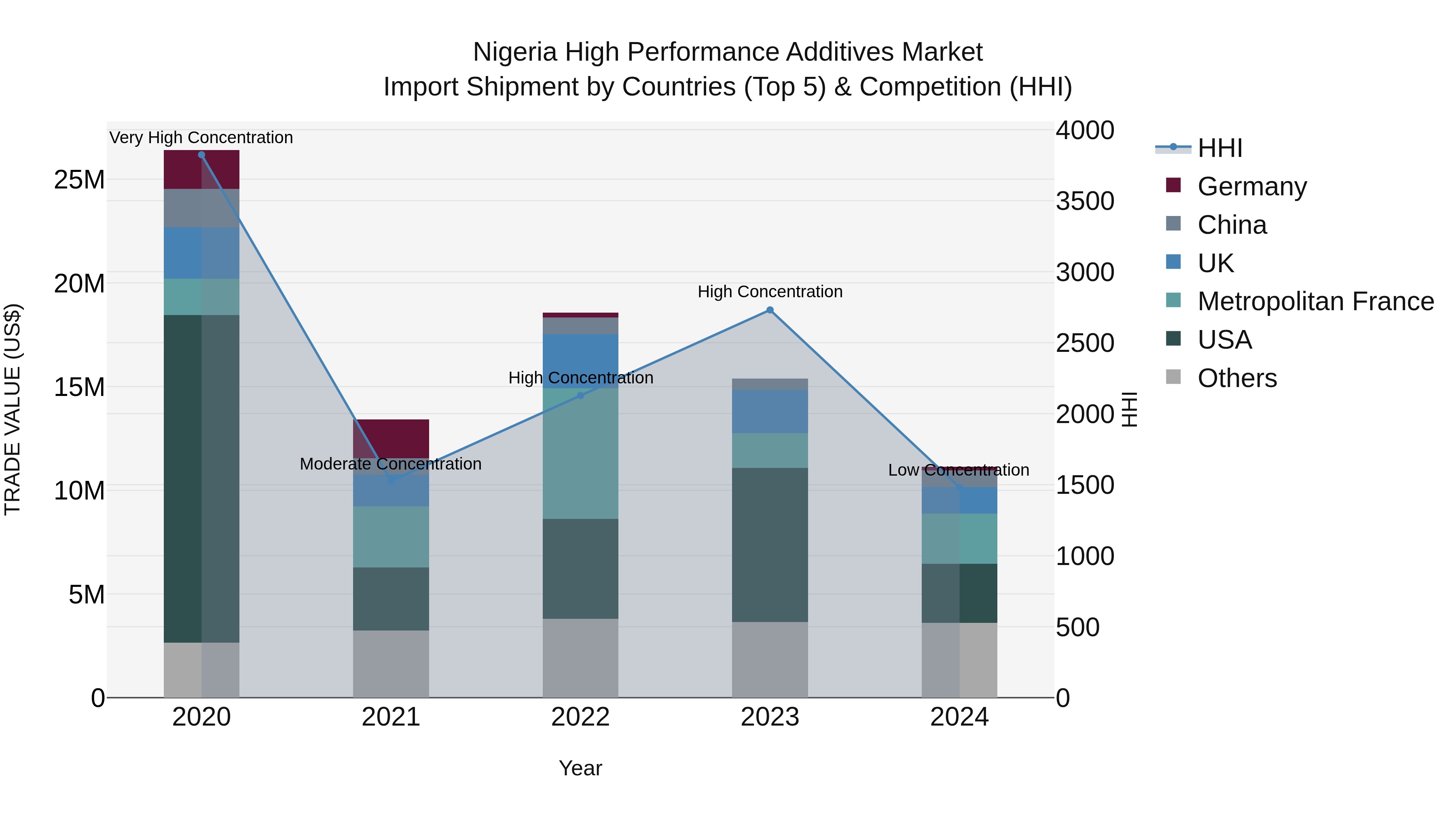 Nigeria High Performance Additives Market Top 5 Importing Countries and Market Competition (HHI) Analysis