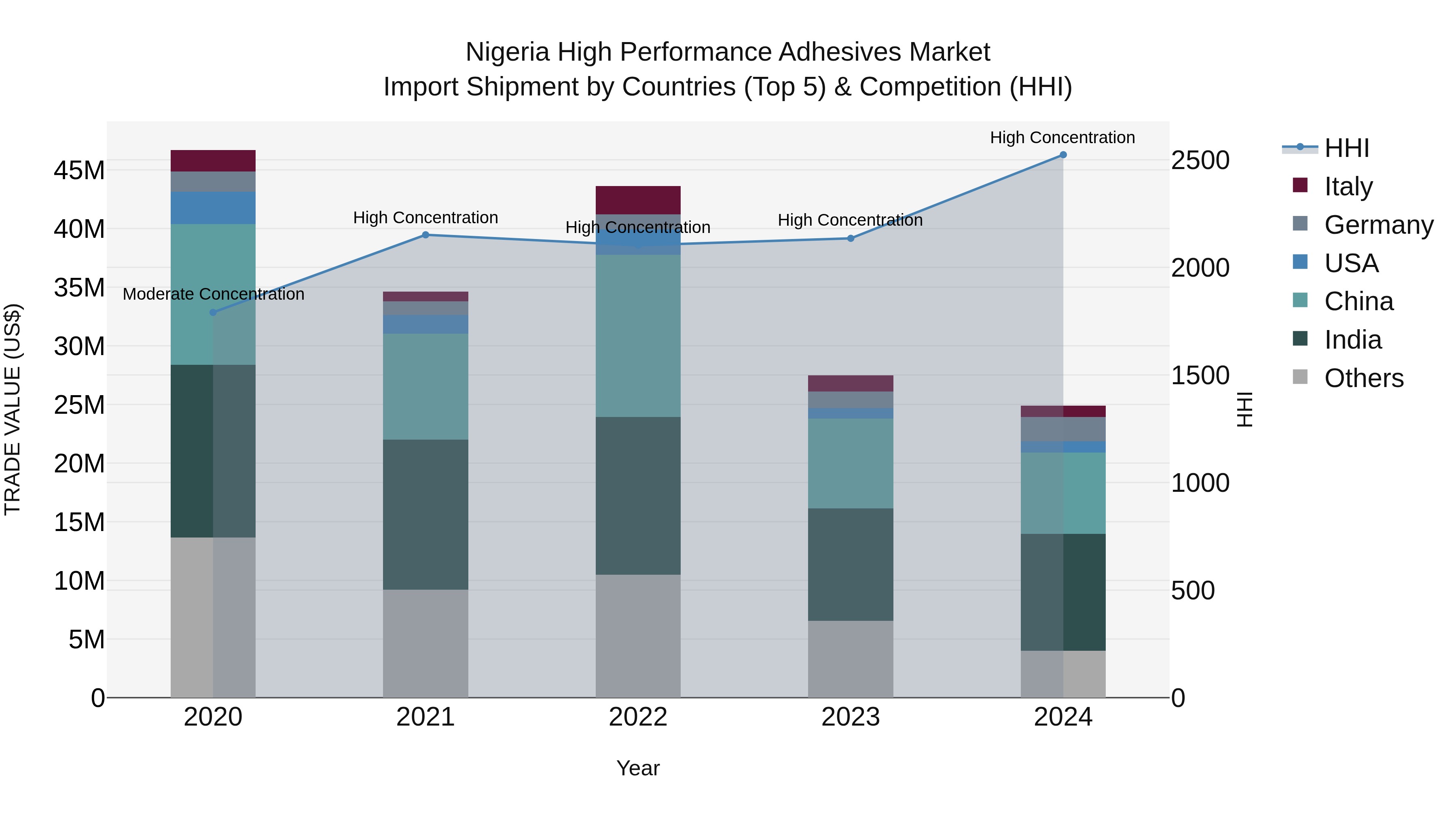Nigeria High Performance Adhesives Market Top 5 Importing Countries and Market Competition (HHI) Analysis
