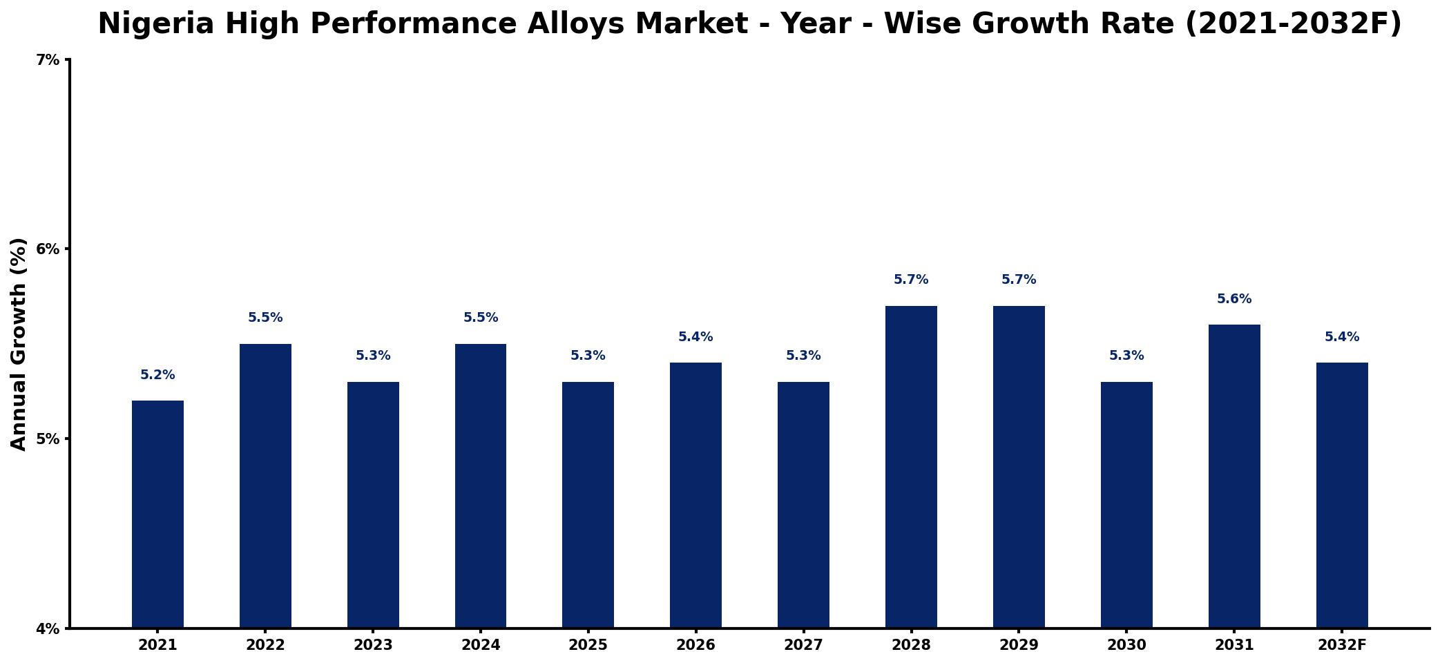 Nigeria High Performance Alloys Market Year-wise Growth Rate and Key Drivers