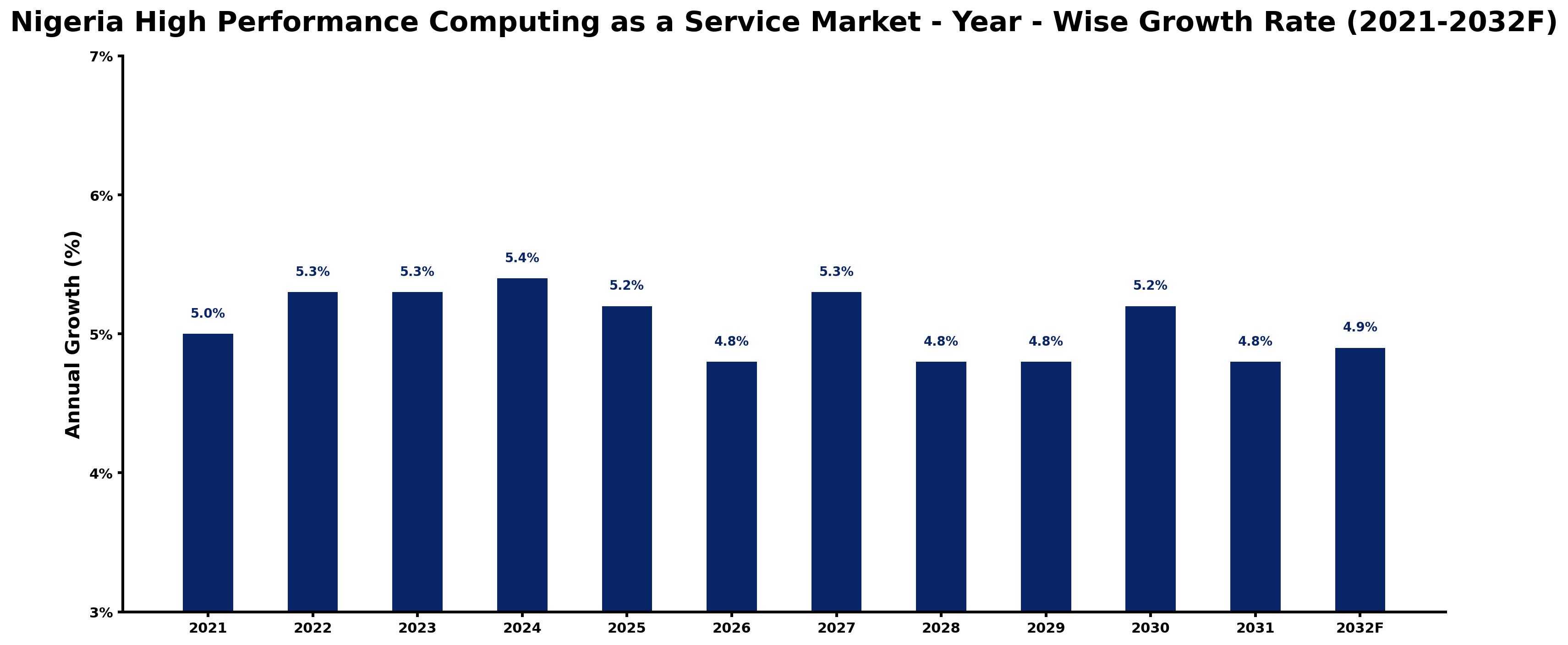 Nigeria High Performance Computing as a Service Market Year-wise Growth Rate and Key Drivers