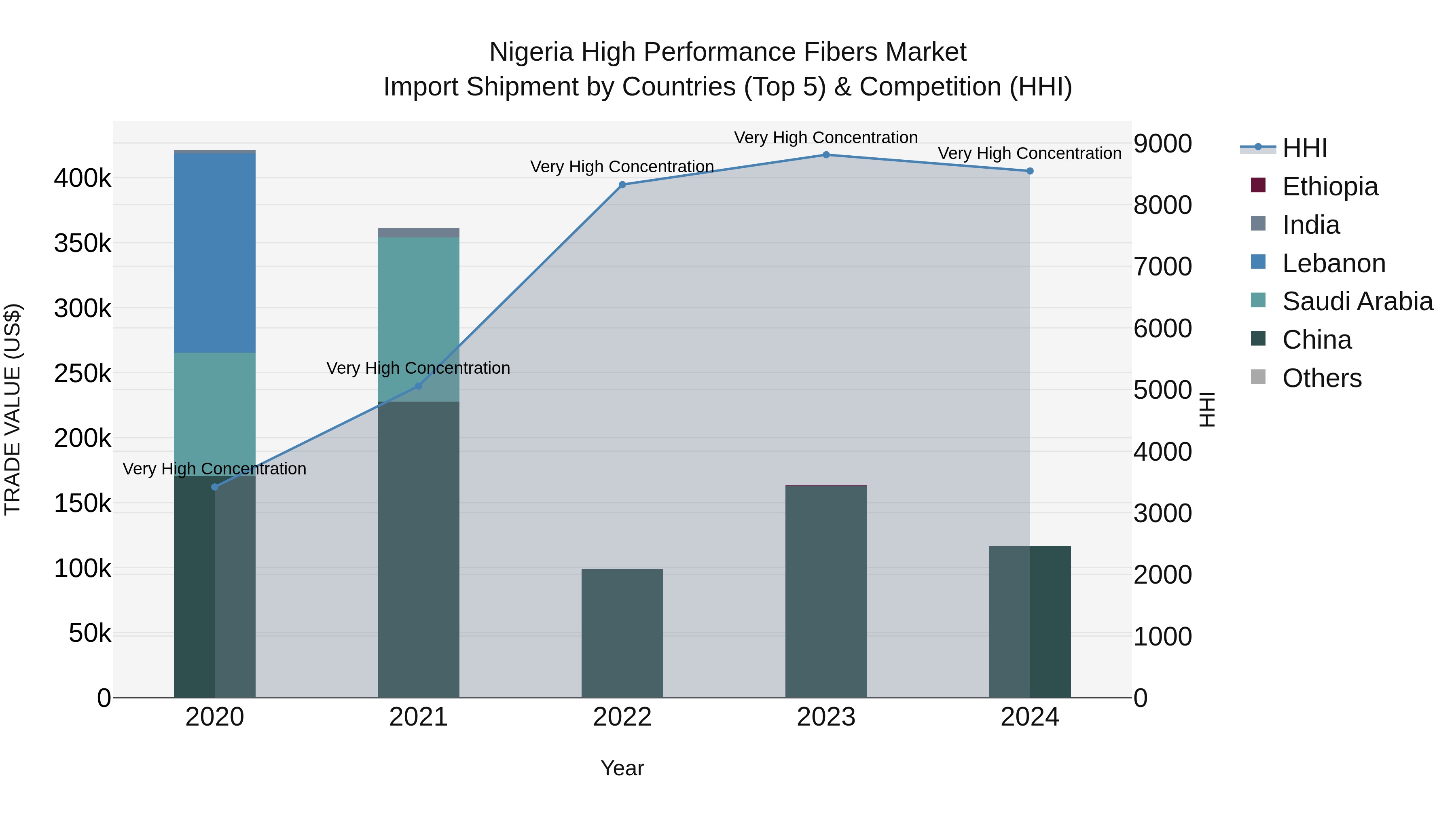 Nigeria High Performance Fibers Market Top 5 Importing Countries and Market Competition (HHI) Analysis