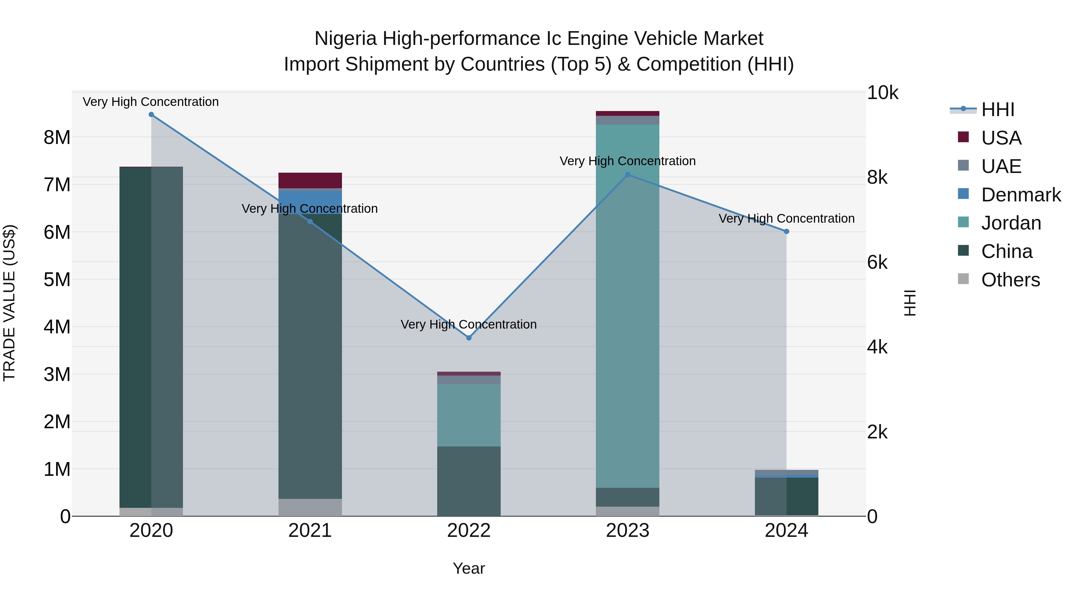 Nigeria High Performance Ic Engine Vehicle Market Top 5 Importing Countries and Market Competition (HHI) Analysis