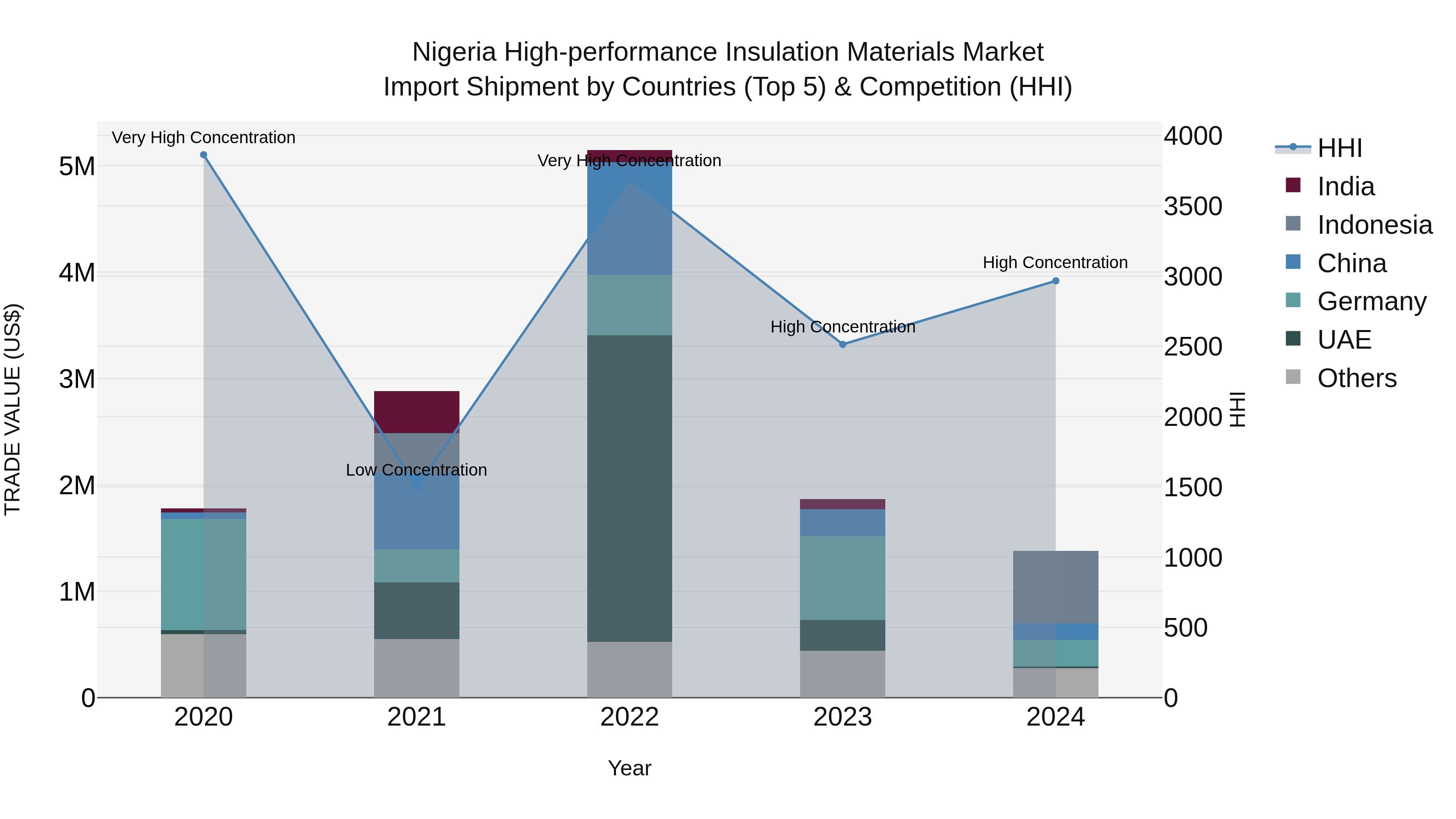 Nigeria High Performance Insulation Materials Market Top 5 Importing Countries and Market Competition (HHI) Analysis