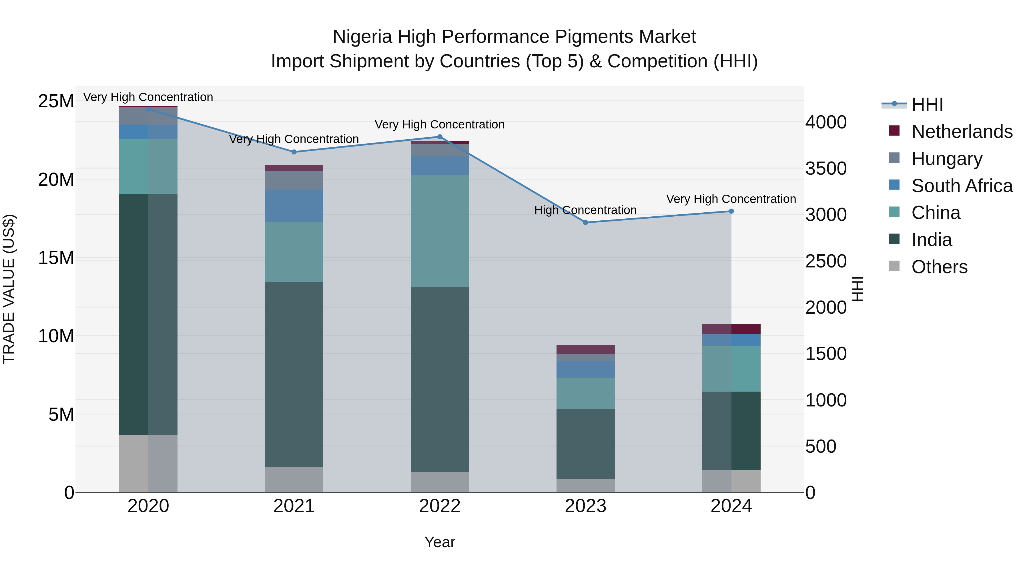 Nigeria High Performance Pigments Market Top 5 Importing Countries and Market Competition (HHI) Analysis