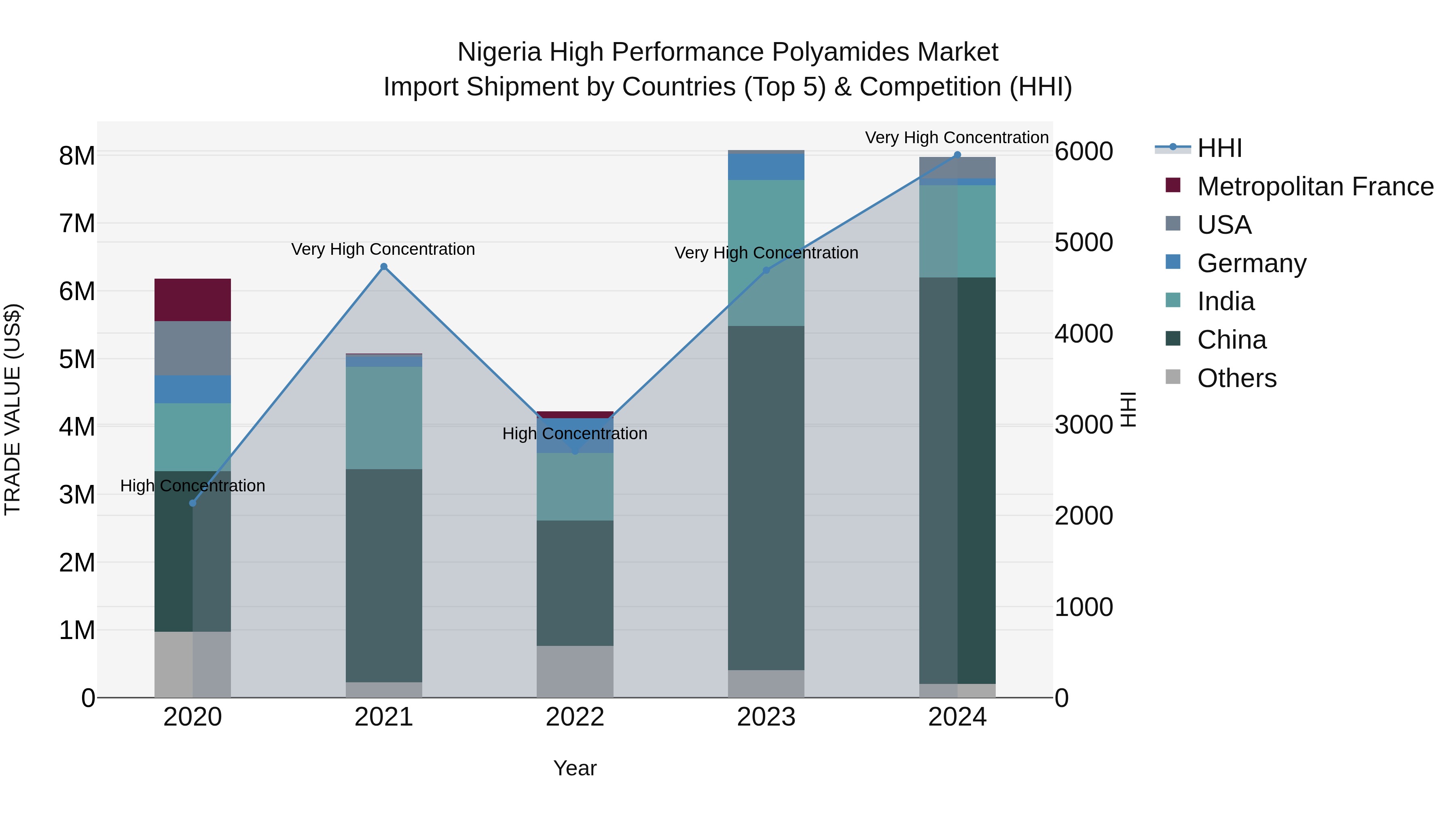 Nigeria High Performance Polyamides Market Top 5 Importing Countries and Market Competition (HHI) Analysis