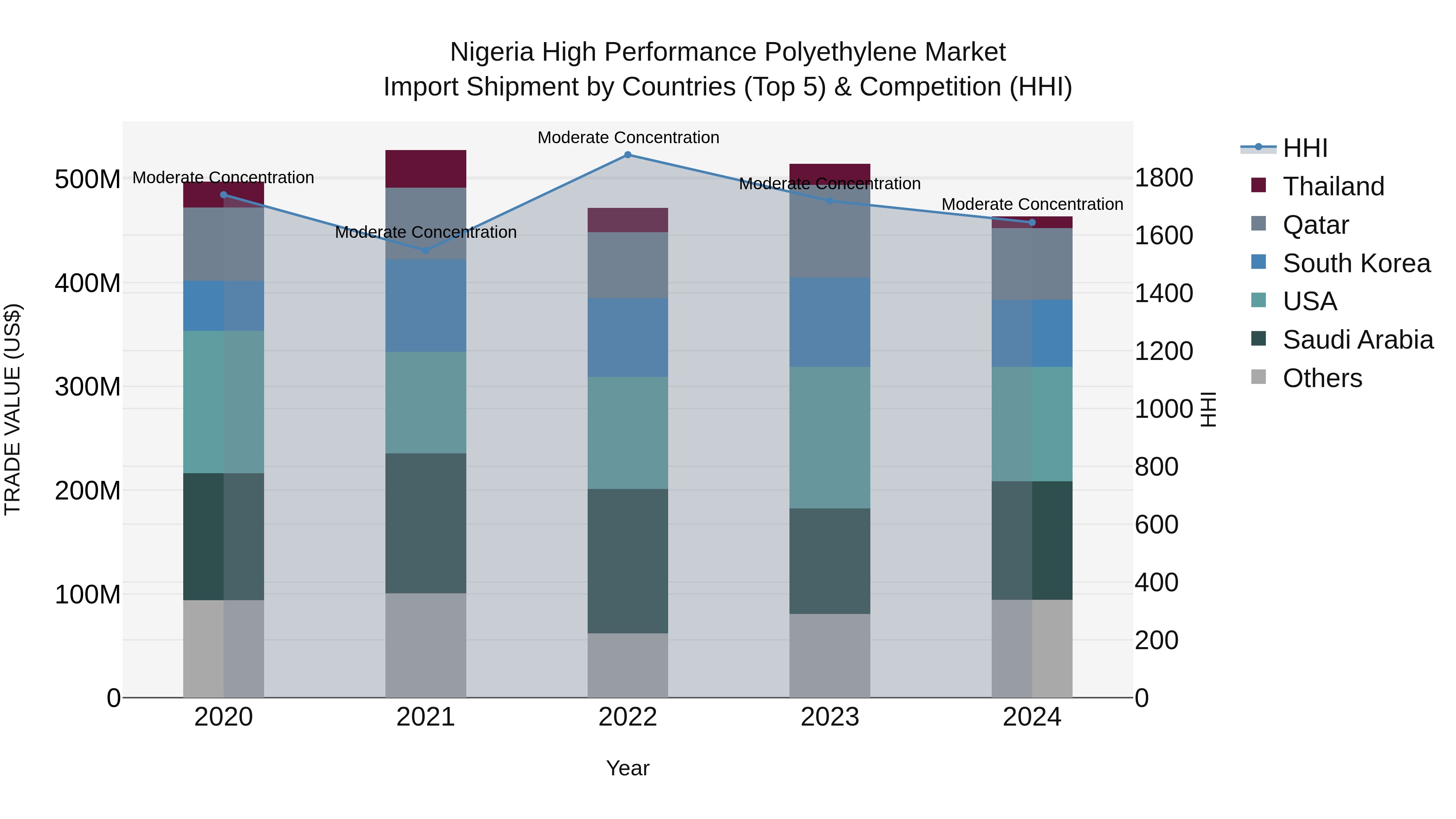 Nigeria High Performance Polyethylene Market Top 5 Importing Countries and Market Competition (HHI) Analysis