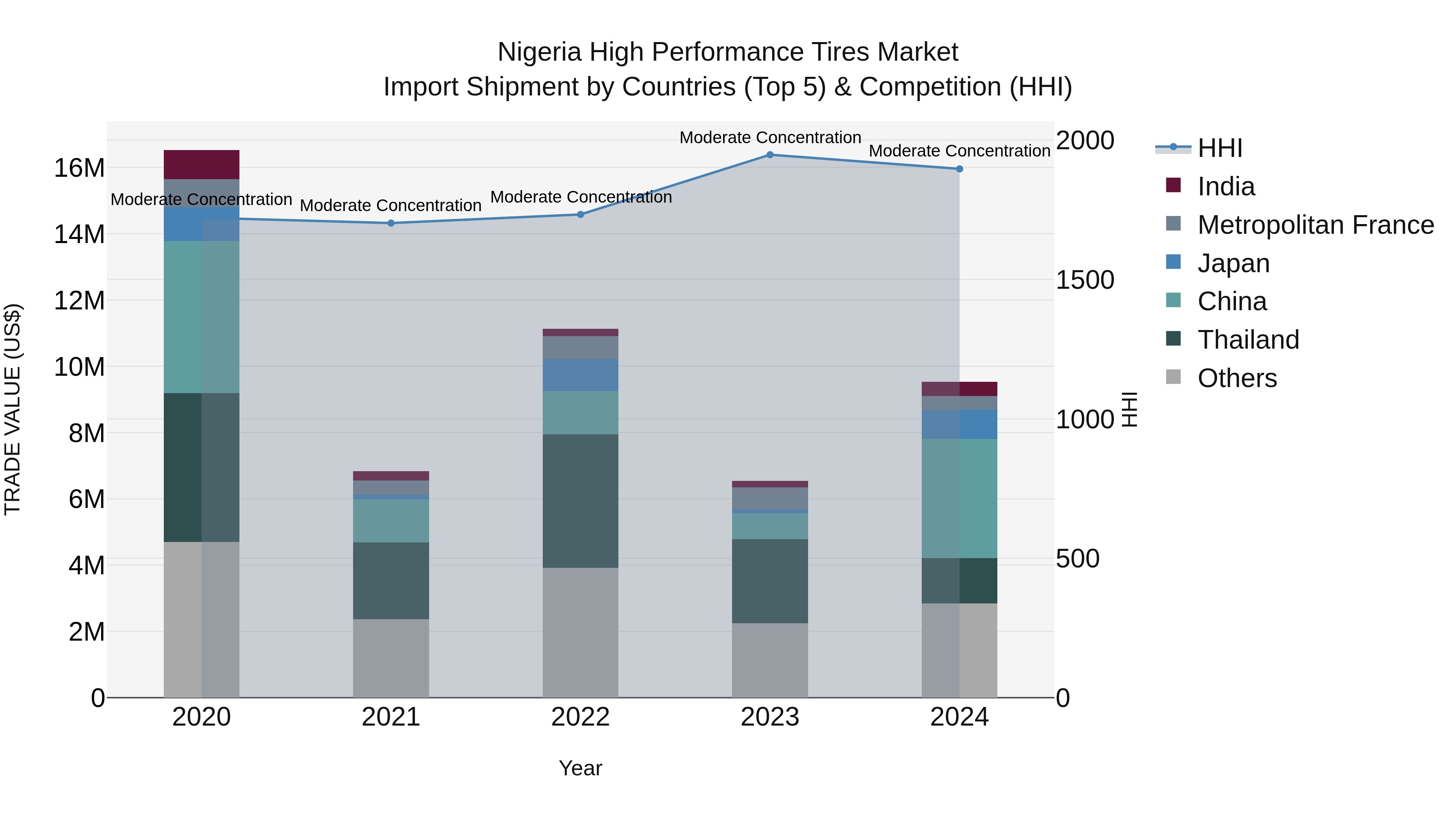 Nigeria High Performance Tires Market Top 5 Importing Countries and Market Competition (HHI) Analysis