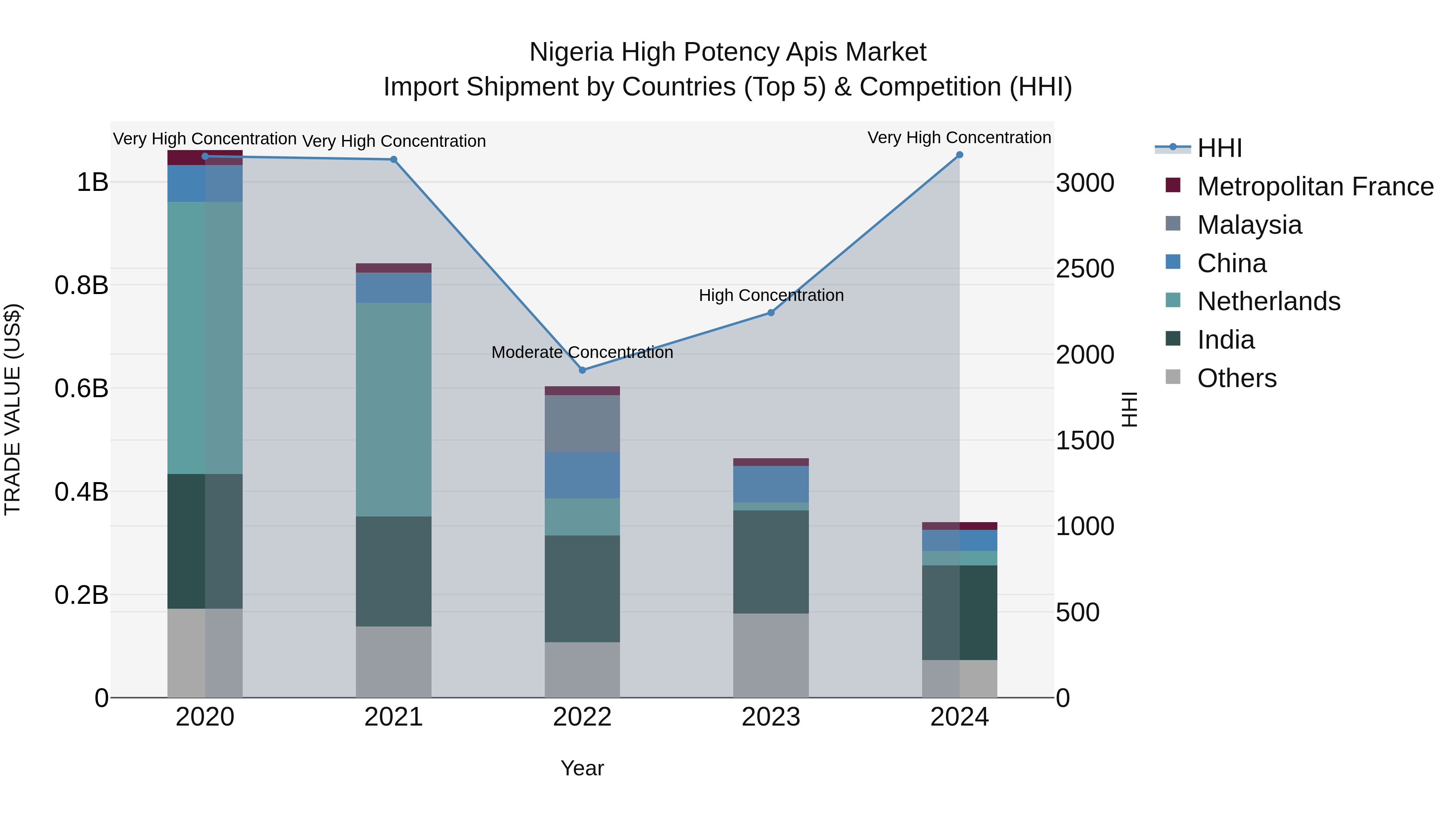 Nigeria High Potency Apis Market Top 5 Importing Countries and Market Competition (HHI) Analysis
