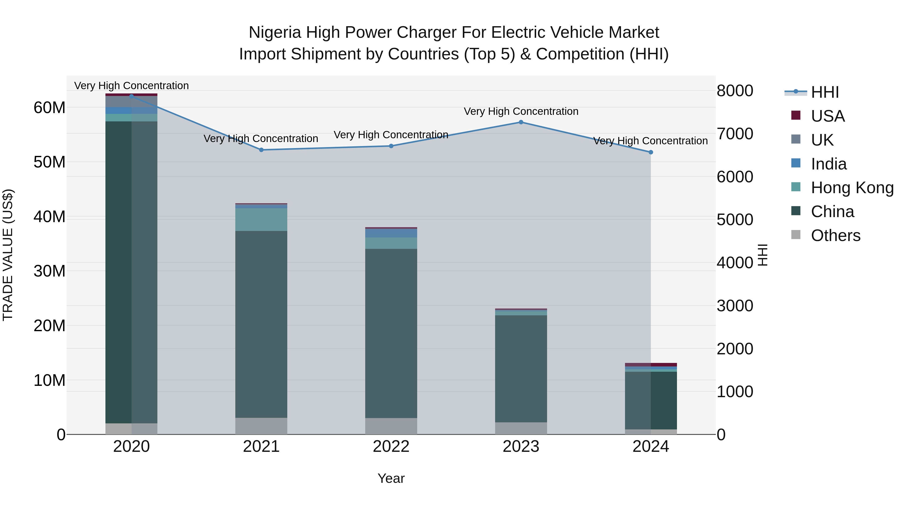 Nigeria High Power Charger For Electric Vehicle Market Top 5 Importing Countries and Market Competition (HHI) Analysis