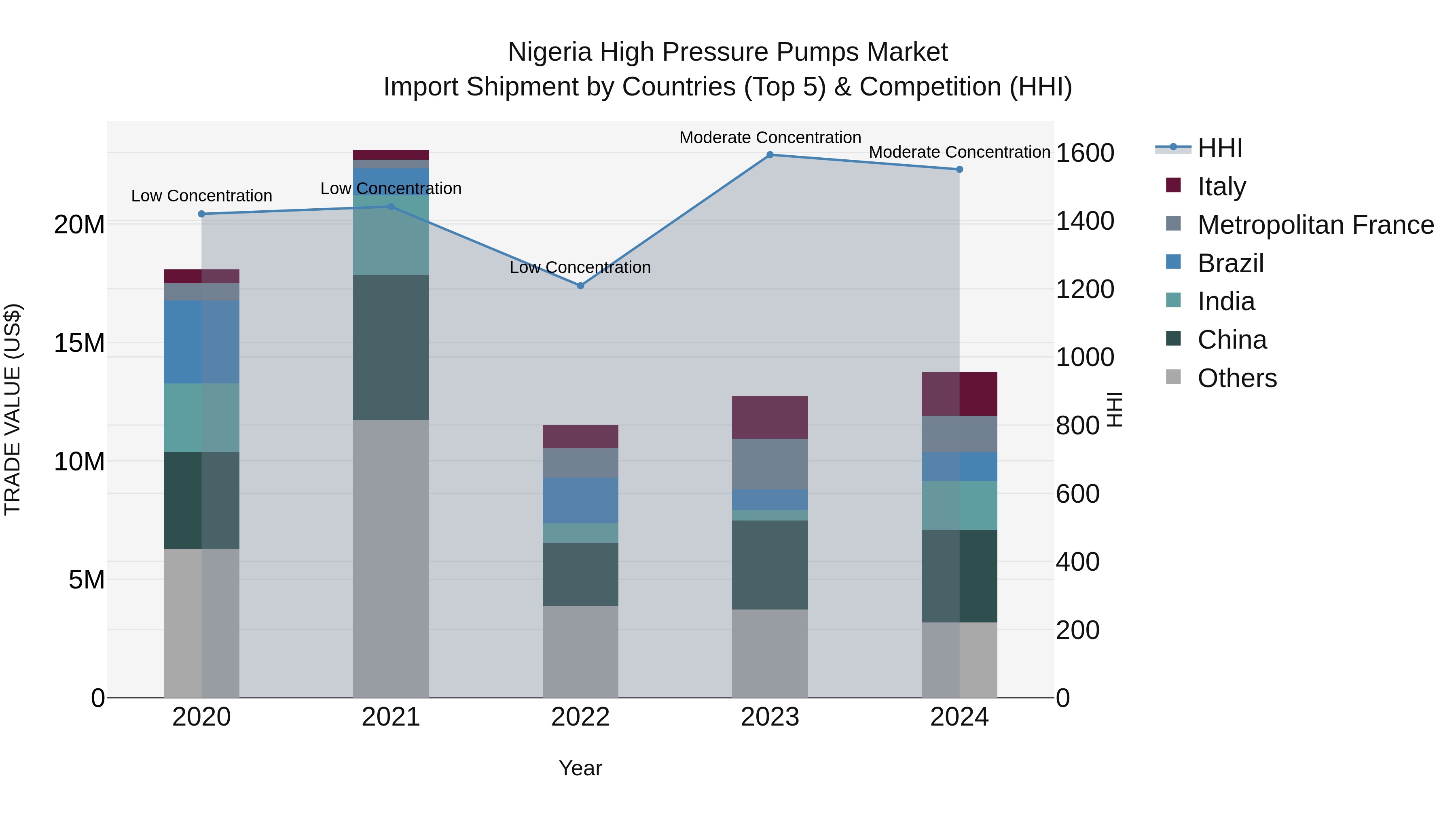Nigeria High Pressure Pumps Market Top 5 Importing Countries and Market Competition (HHI) Analysis