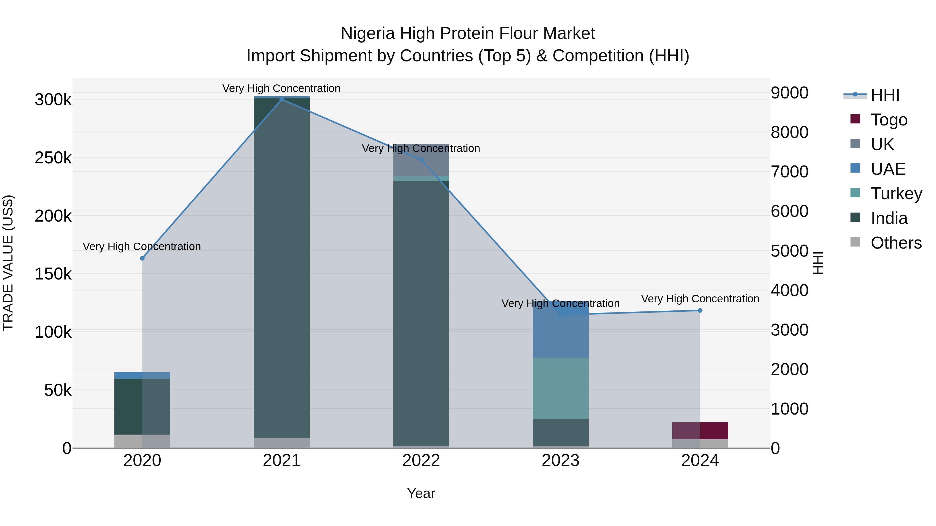 Nigeria High Protein Flour Market Top 5 Importing Countries and Market Competition (HHI) Analysis