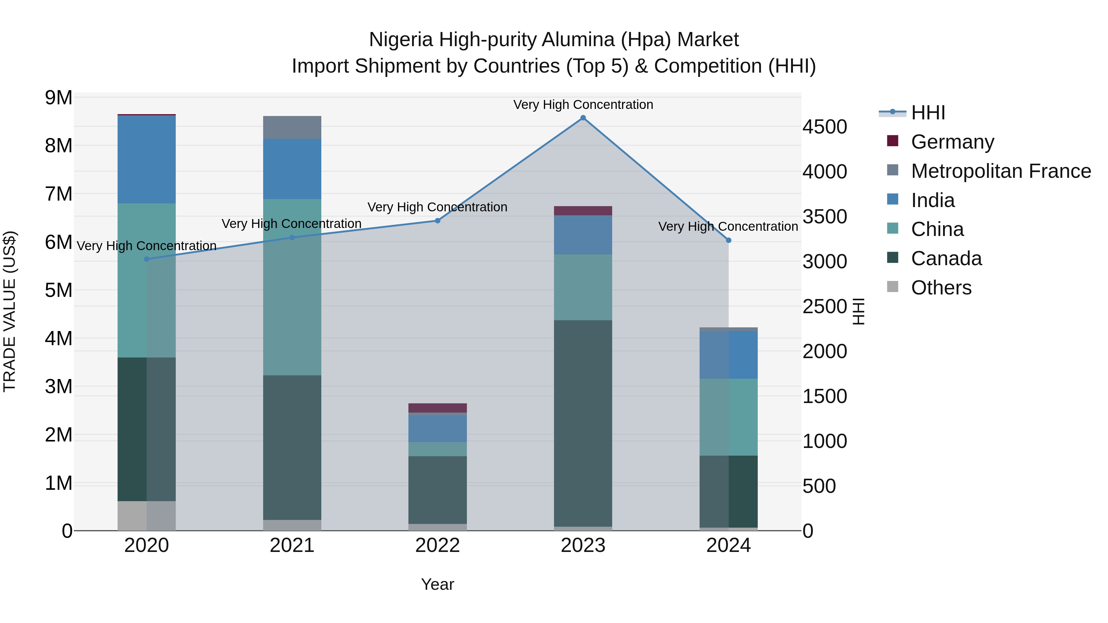 Nigeria High Purity Alumina Hpa Market Top 5 Importing Countries and Market Competition (HHI) Analysis