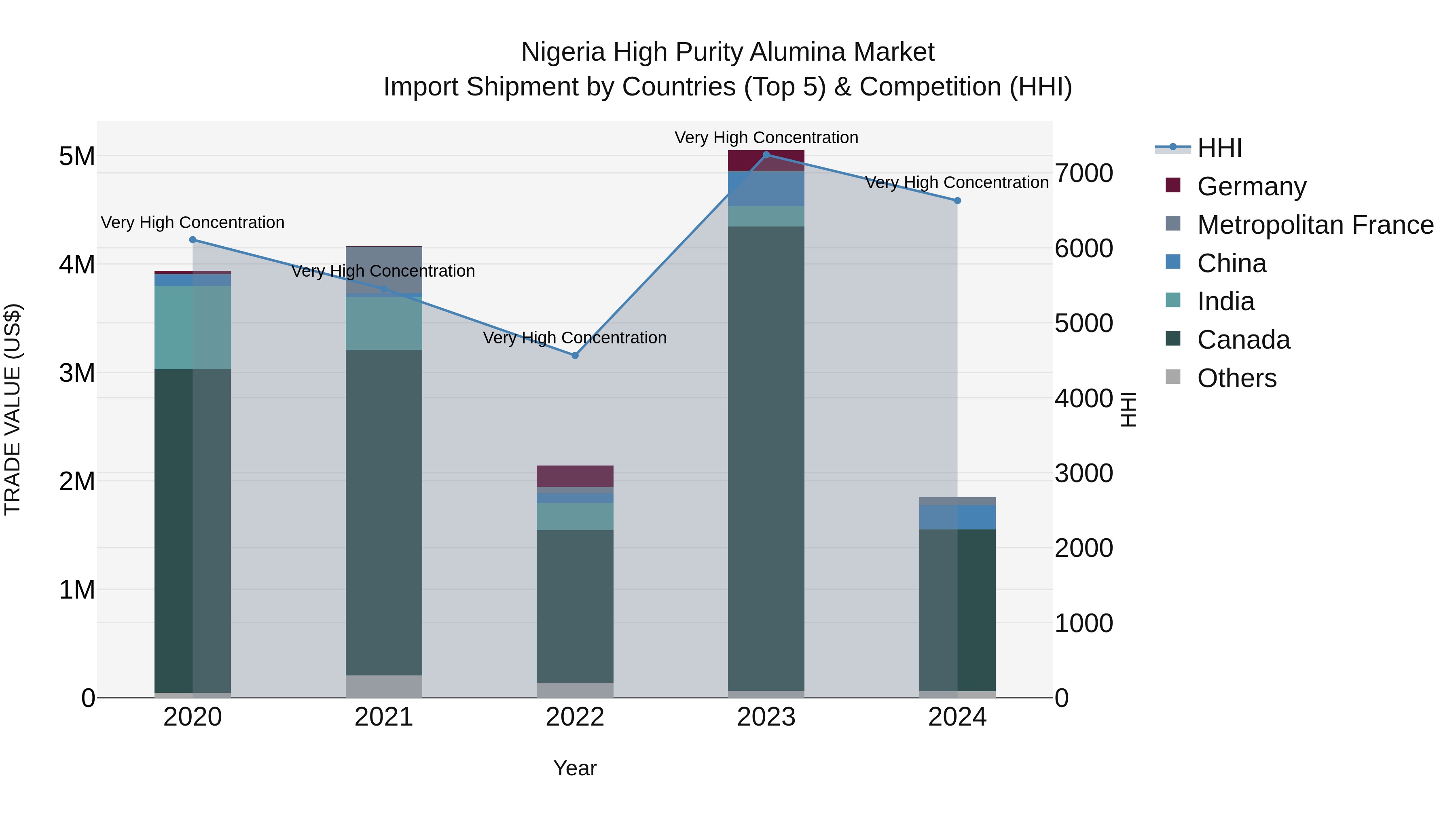 Nigeria High Purity Alumina Market Top 5 Importing Countries and Market Competition (HHI) Analysis