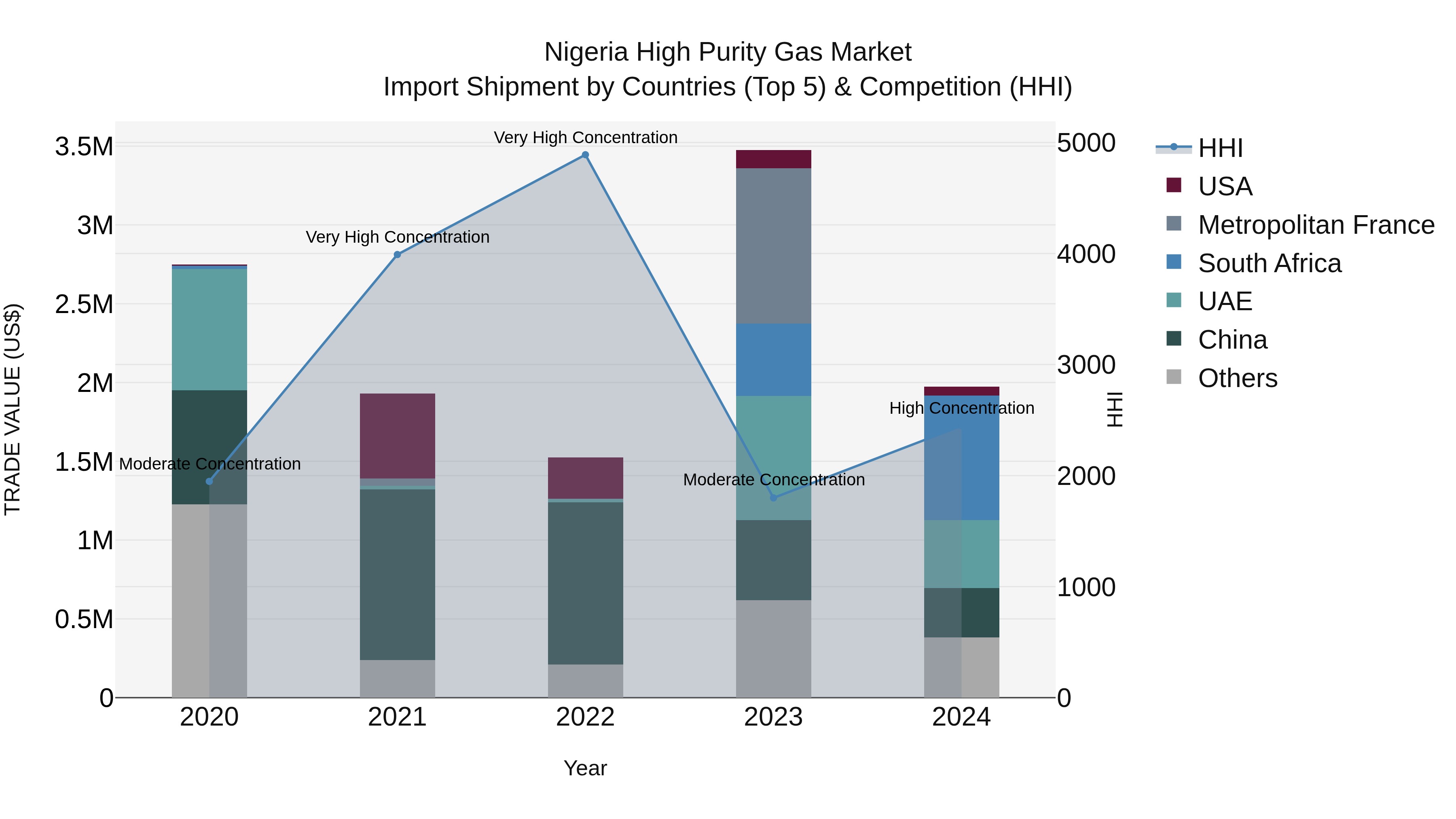 Nigeria High Purity Gas Market Top 5 Importing Countries and Market Competition (HHI) Analysis