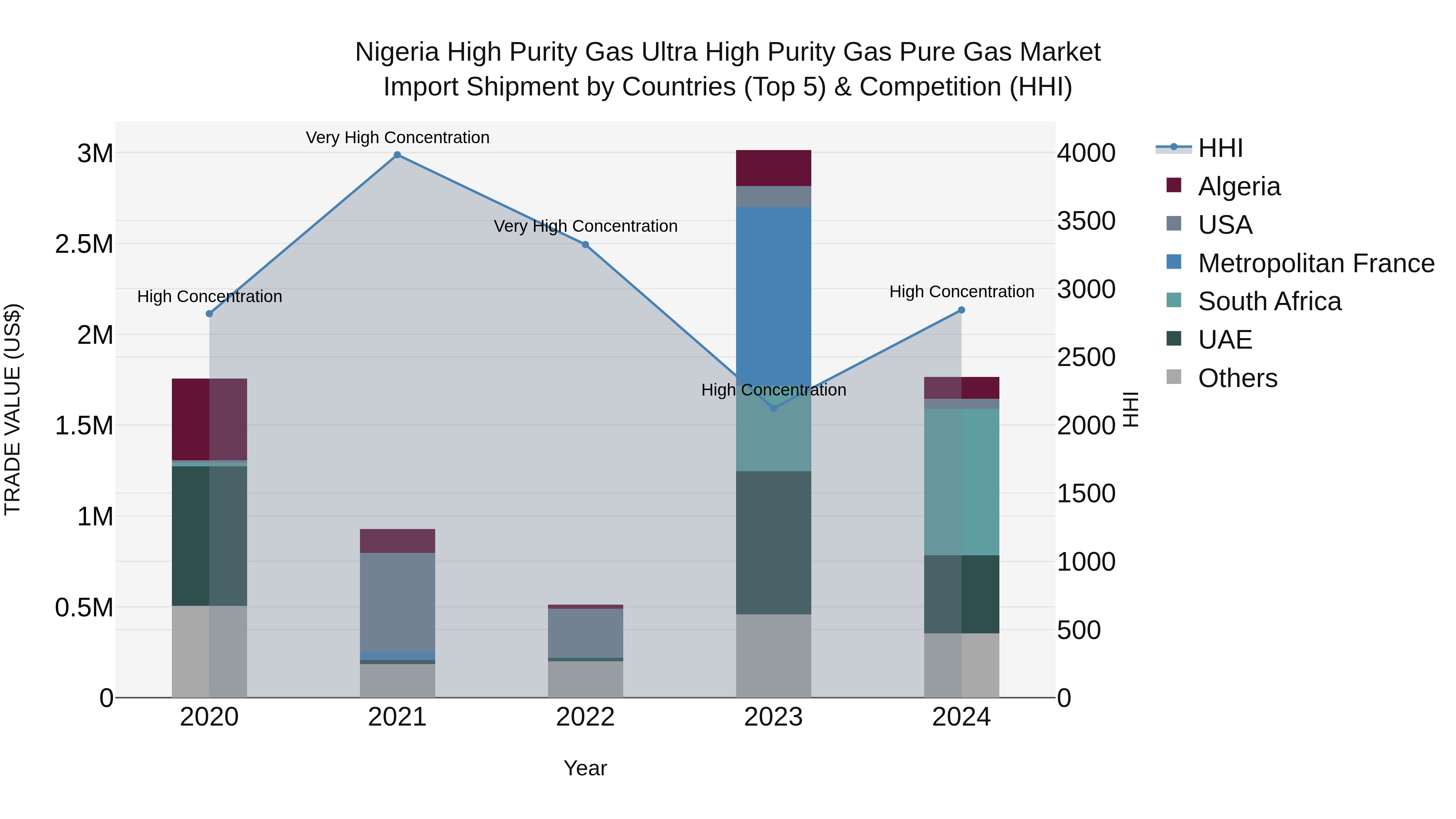 Nigeria High Purity Gas Ultra High Purity Gas Pure Gas Market Top 5 Importing Countries and Market Competition (HHI) Analysis