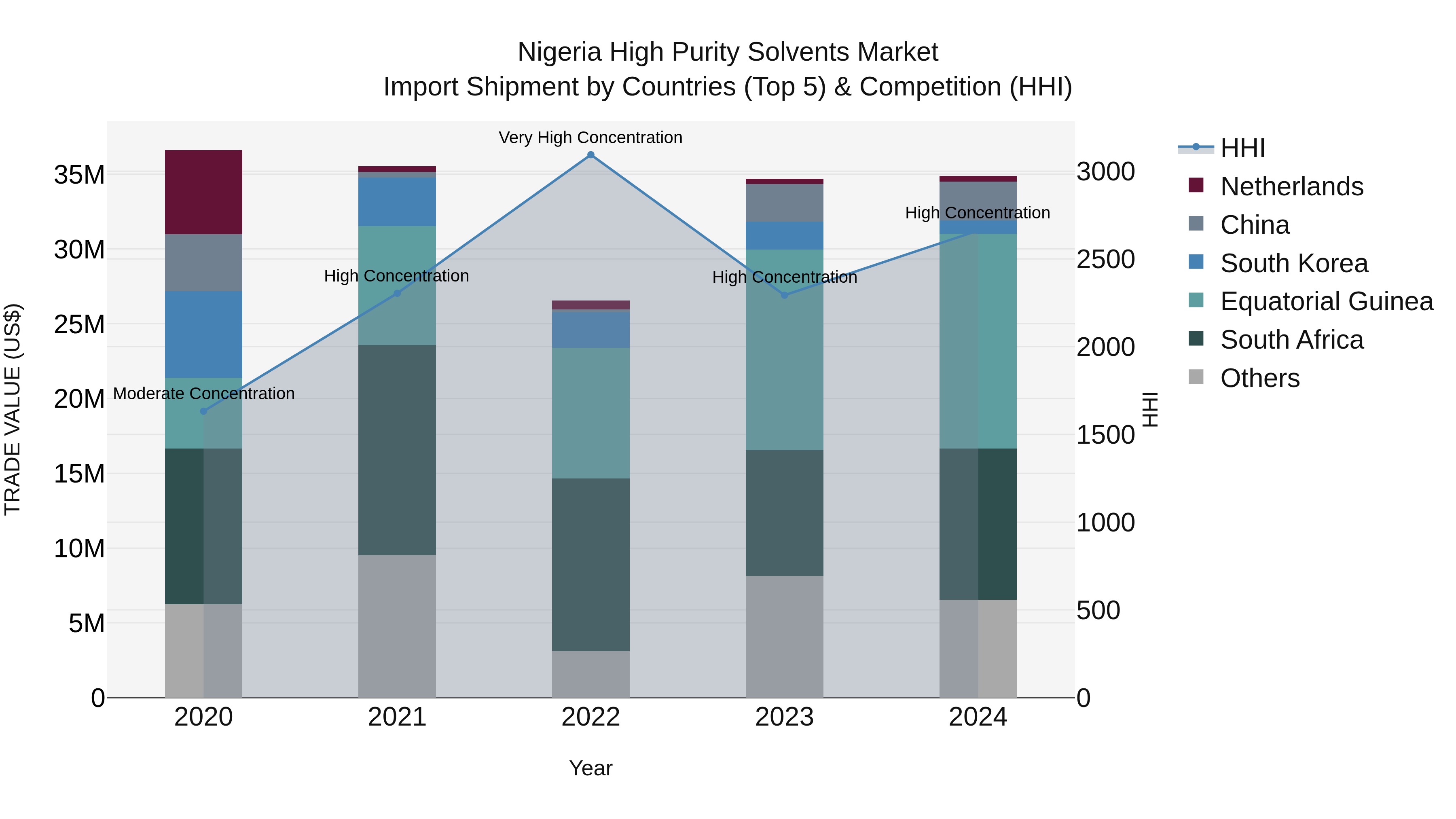 Nigeria High Purity Solvents Market Top 5 Importing Countries and Market Competition (HHI) Analysis