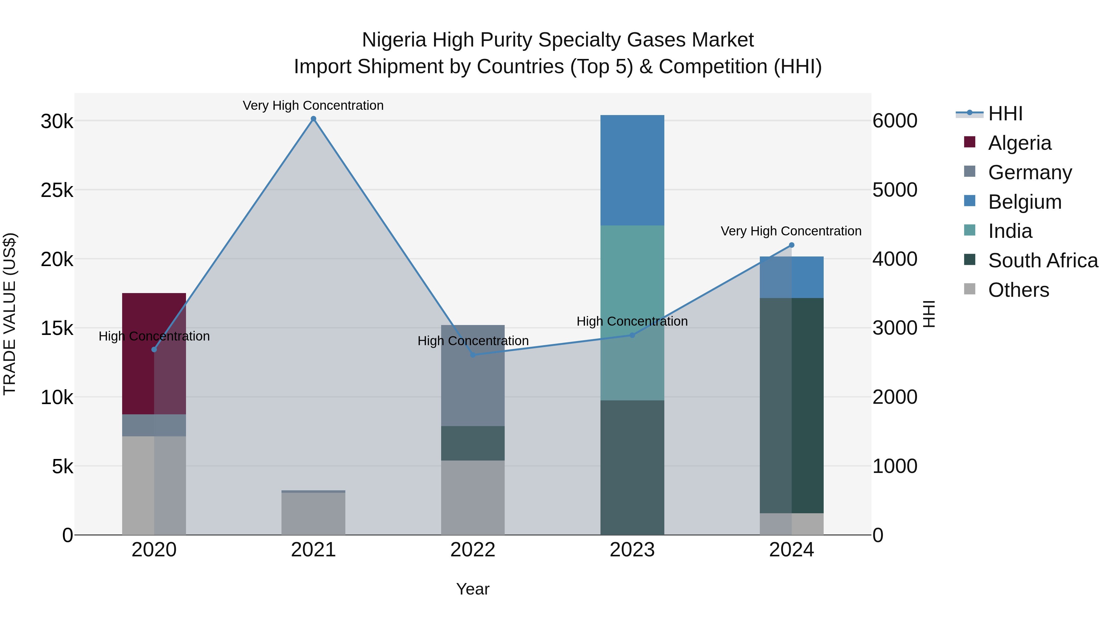 Nigeria High Purity Specialty Gases Market Top 5 Importing Countries and Market Competition (HHI) Analysis
