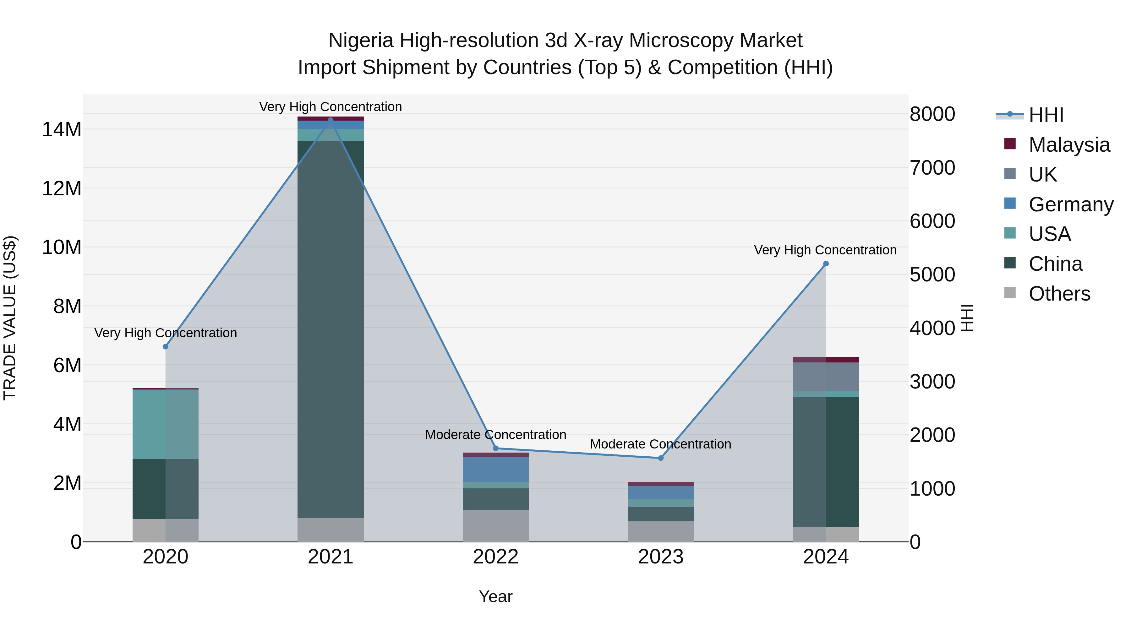 Nigeria High Resolution 3D X Ray Microscopy Market Top 5 Importing Countries and Market Competition (HHI) Analysis