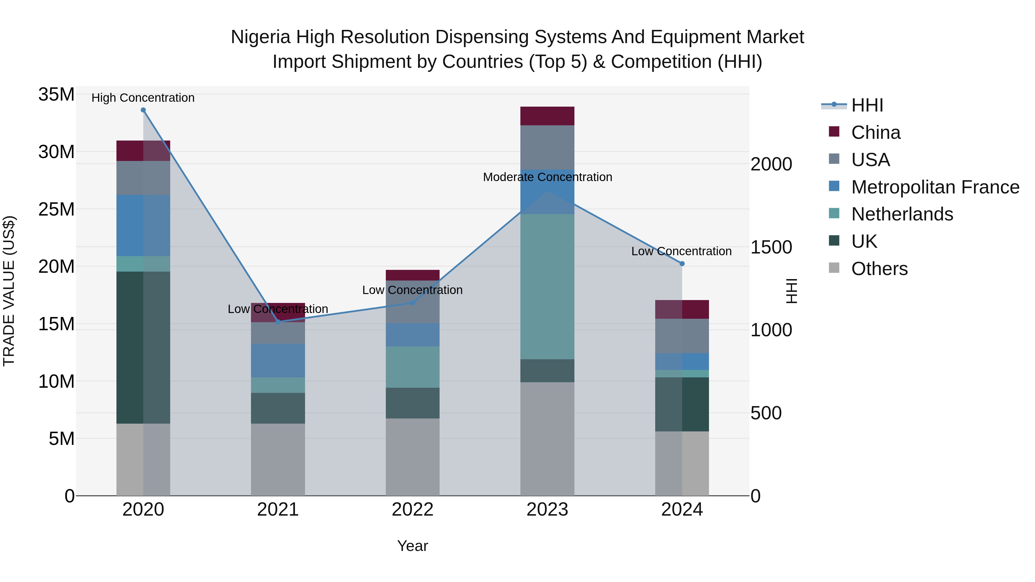 Nigeria High Resolution Dispensing Systems And Equipment Market Top 5 Importing Countries and Market Competition (HHI) Analysis