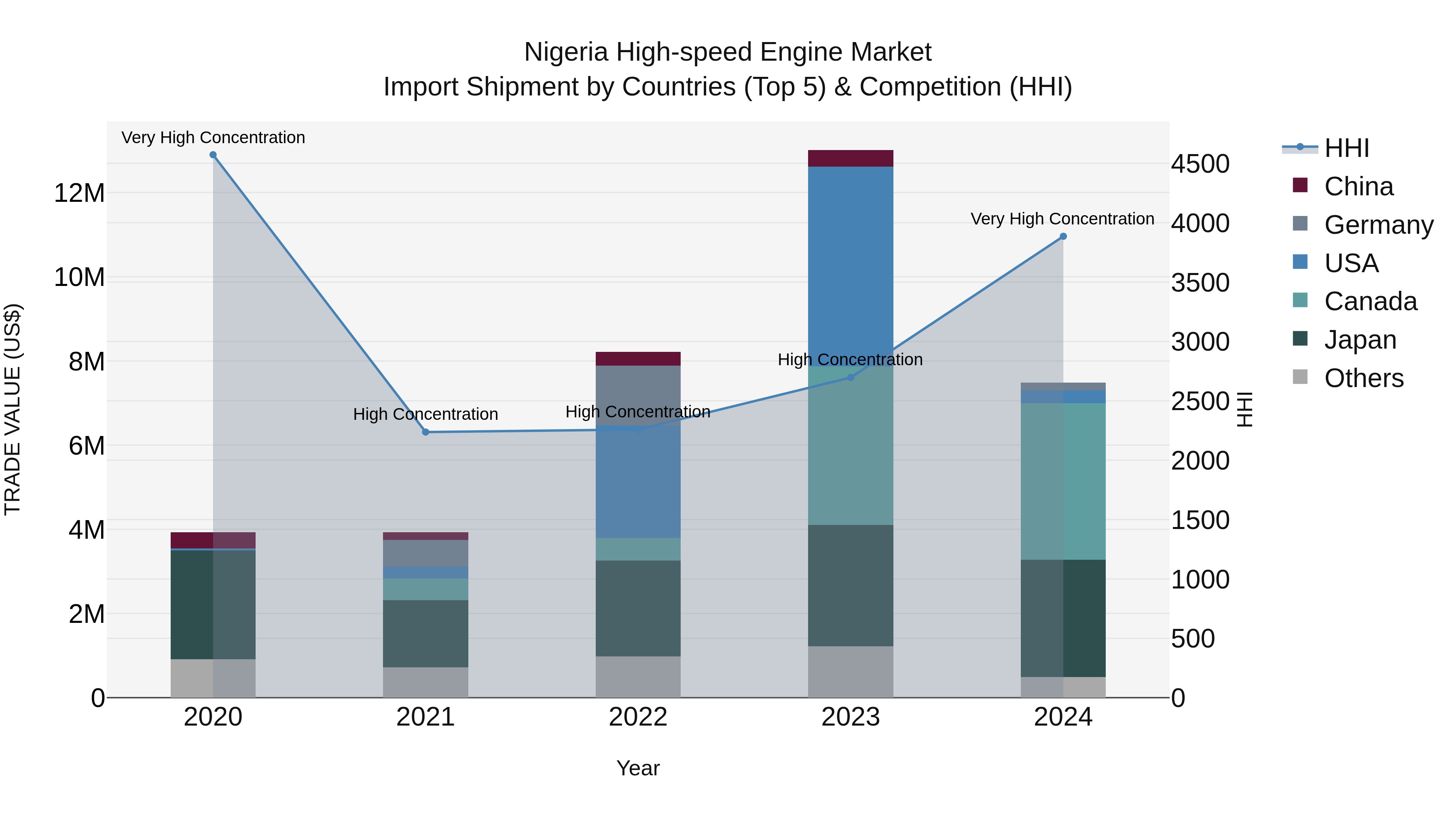 Nigeria High Speed Engine Market Top 5 Importing Countries and Market Competition (HHI) Analysis