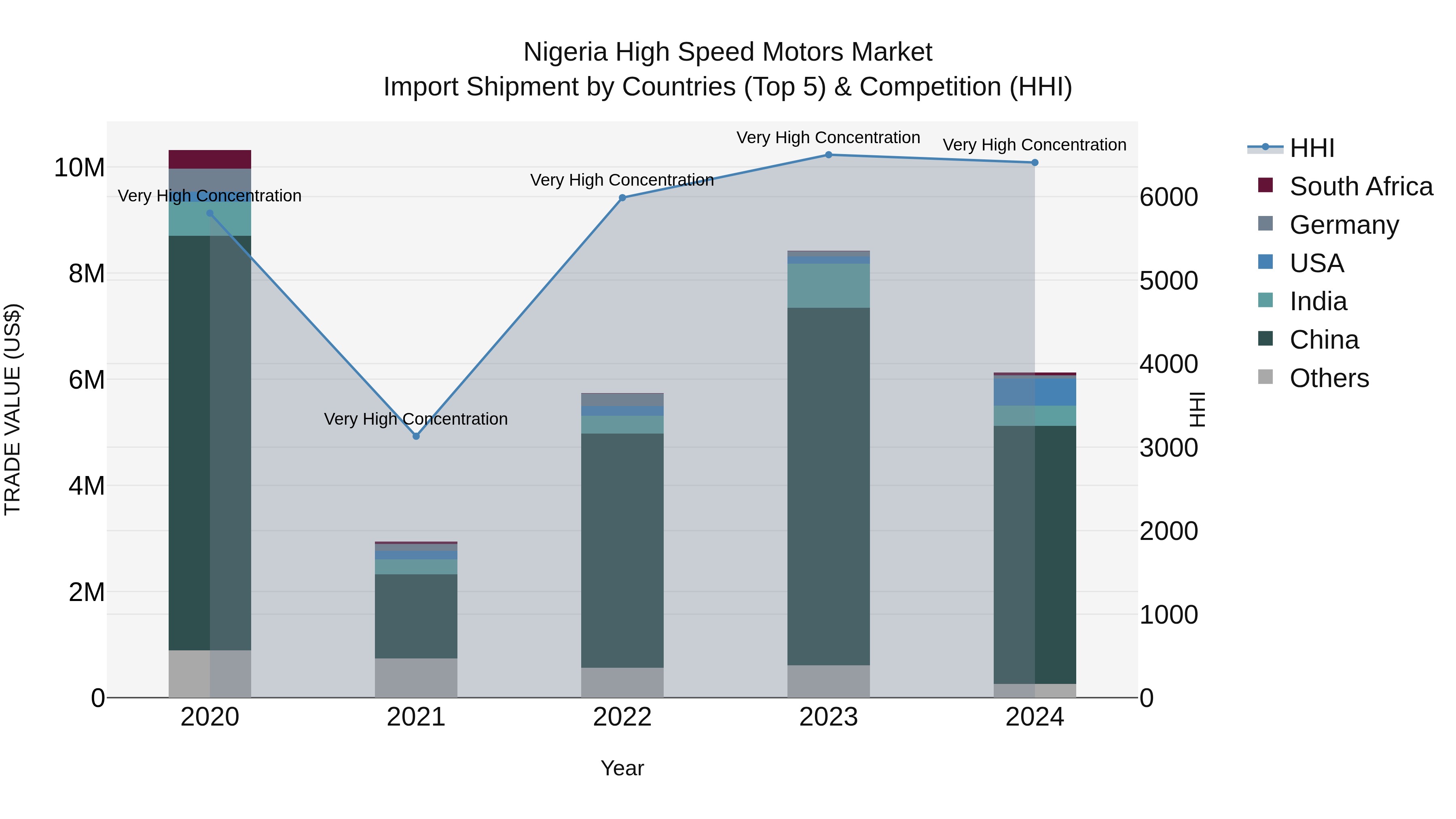 Nigeria High Speed Motors Market Top 5 Importing Countries and Market Competition (HHI) Analysis