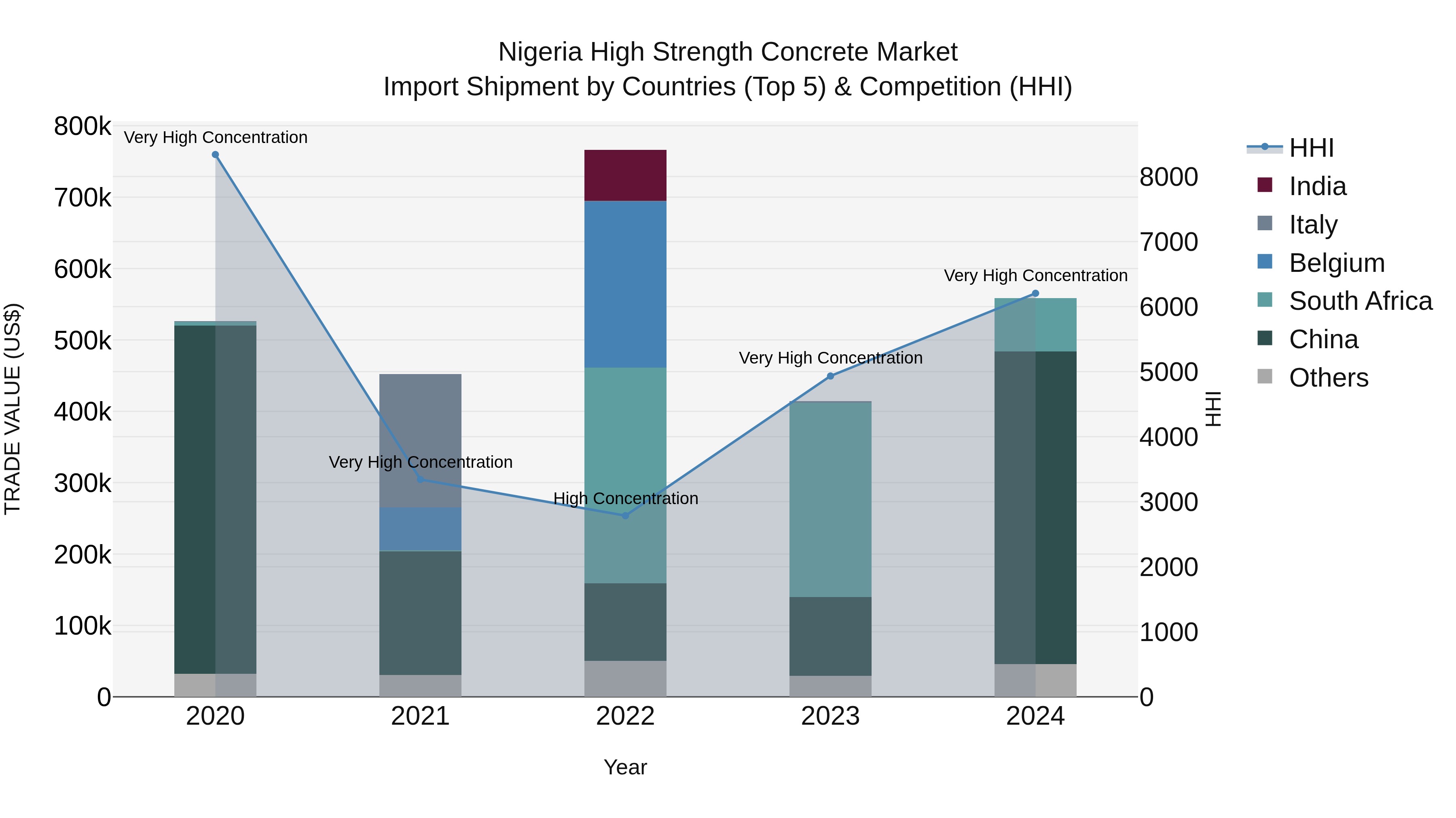 Nigeria High Strength Concrete Market Top 5 Importing Countries and Market Competition (HHI) Analysis
