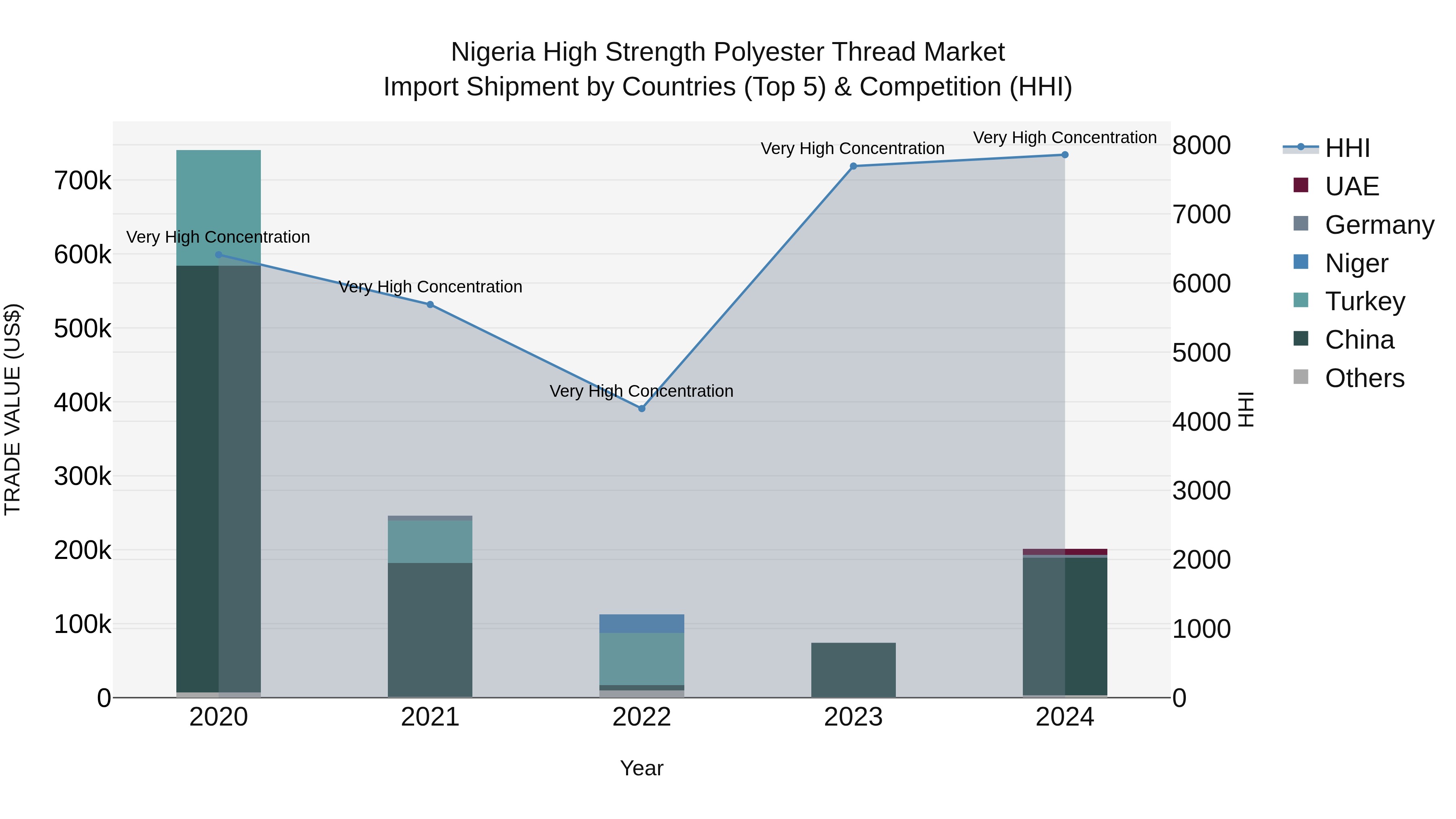 Nigeria High Strength Polyester Thread Market Top 5 Importing Countries and Market Competition (HHI) Analysis