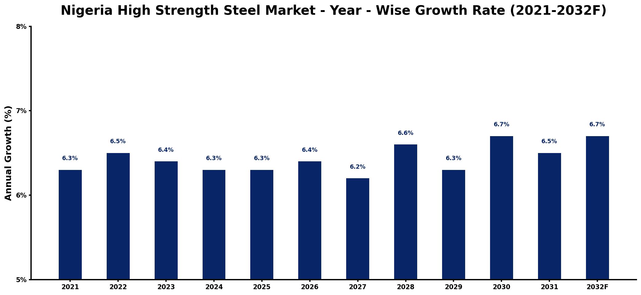 Nigeria High Strength Steel Market Year-wise Growth Rate and Key Drivers