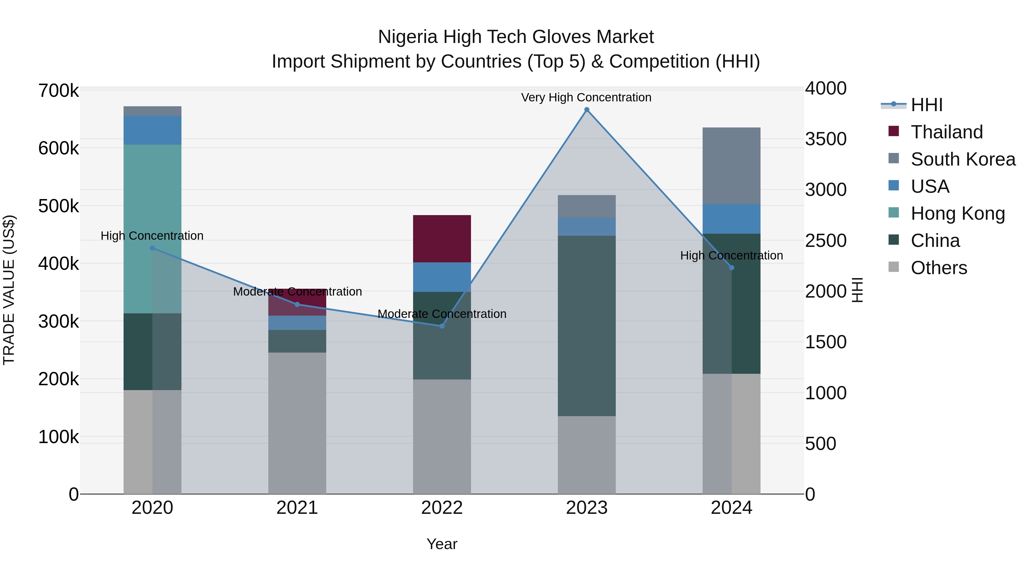 Nigeria High Tech Gloves Market Top 5 Importing Countries and Market Competition (HHI) Analysis
