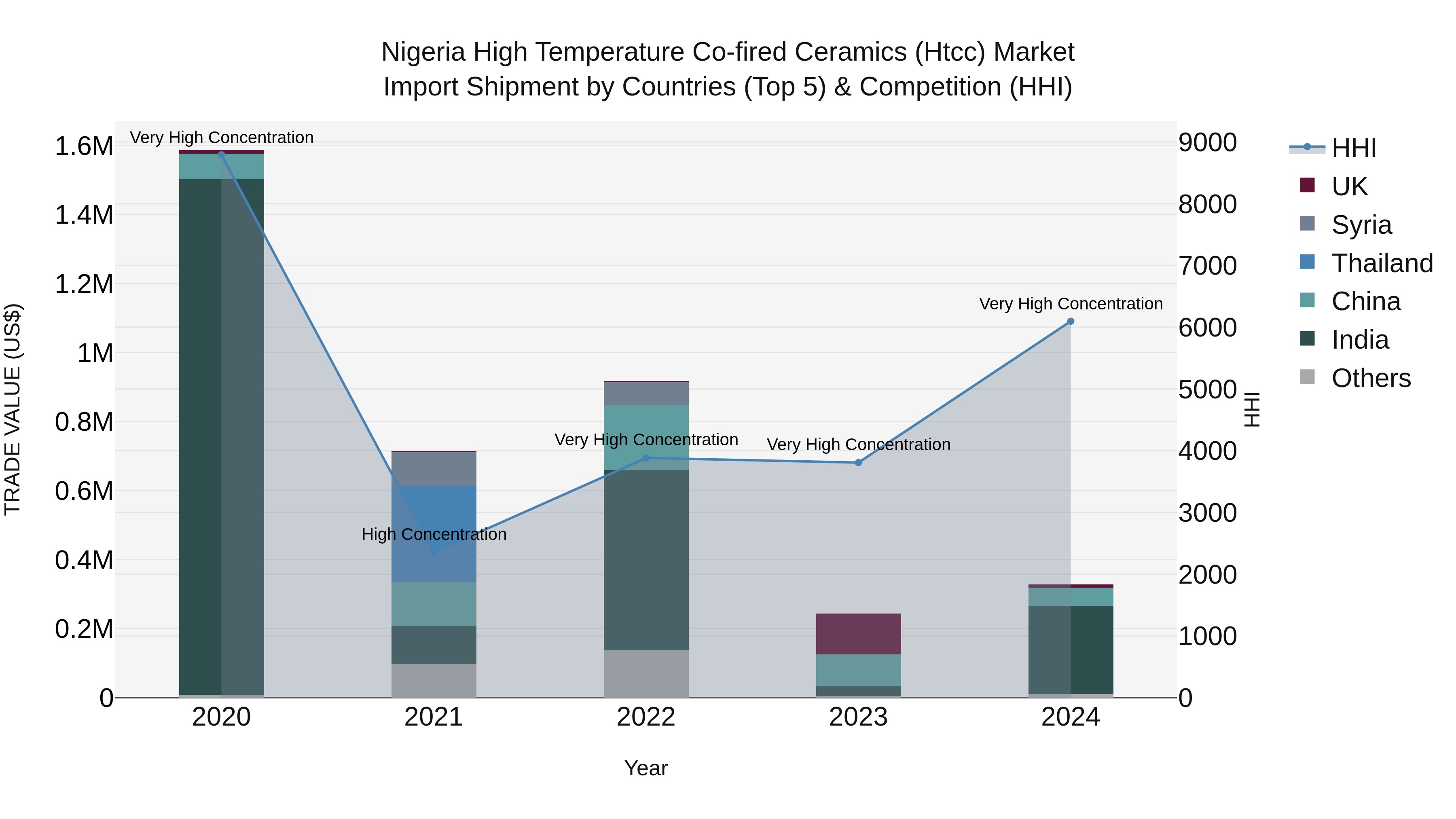 Nigeria High Temperature Co Fired Ceramics Htcc Market Top 5 Importing Countries and Market Competition (HHI) Analysis