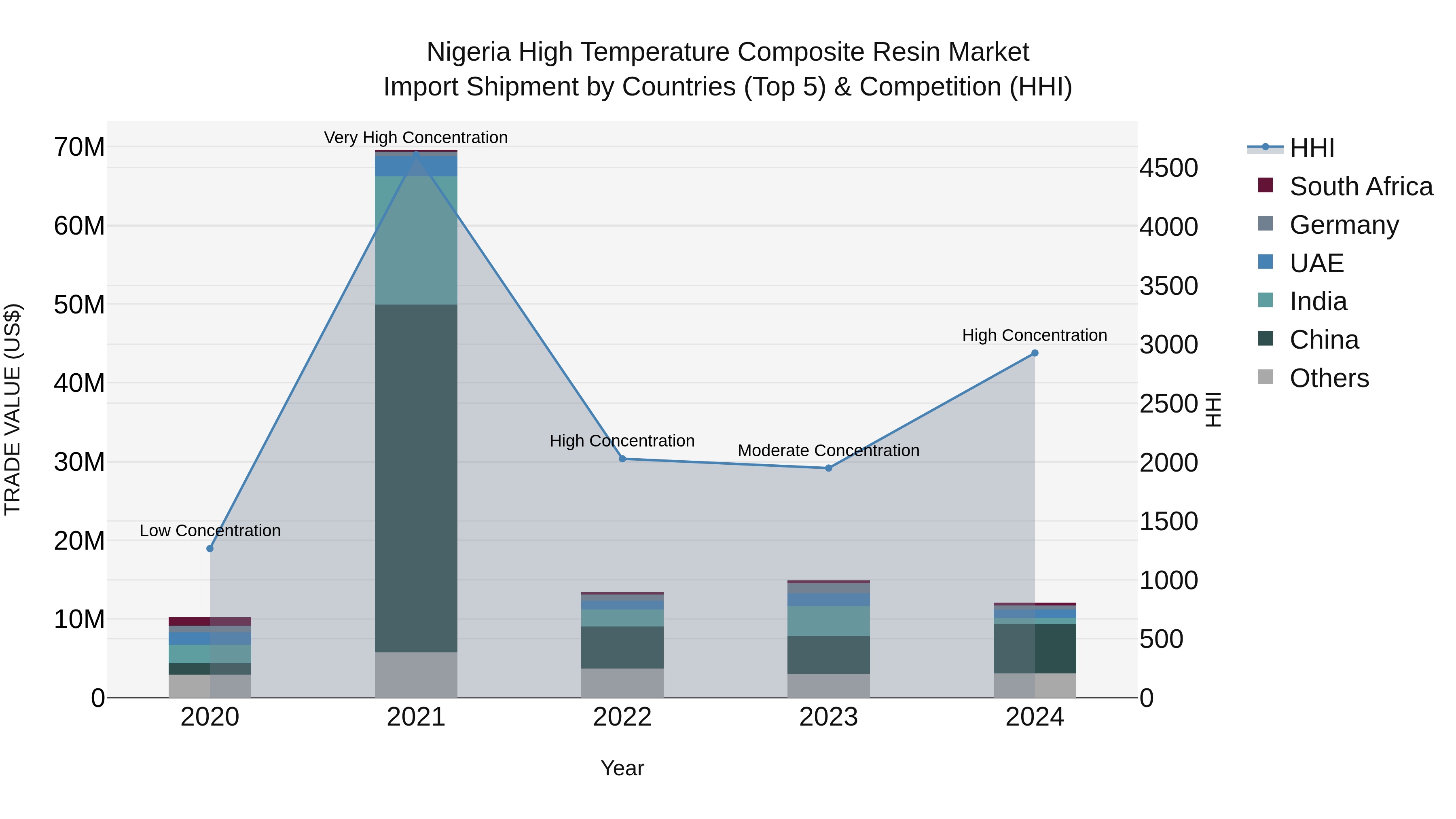 Nigeria High Temperature Composite Resin Market Top 5 Importing Countries and Market Competition (HHI) Analysis