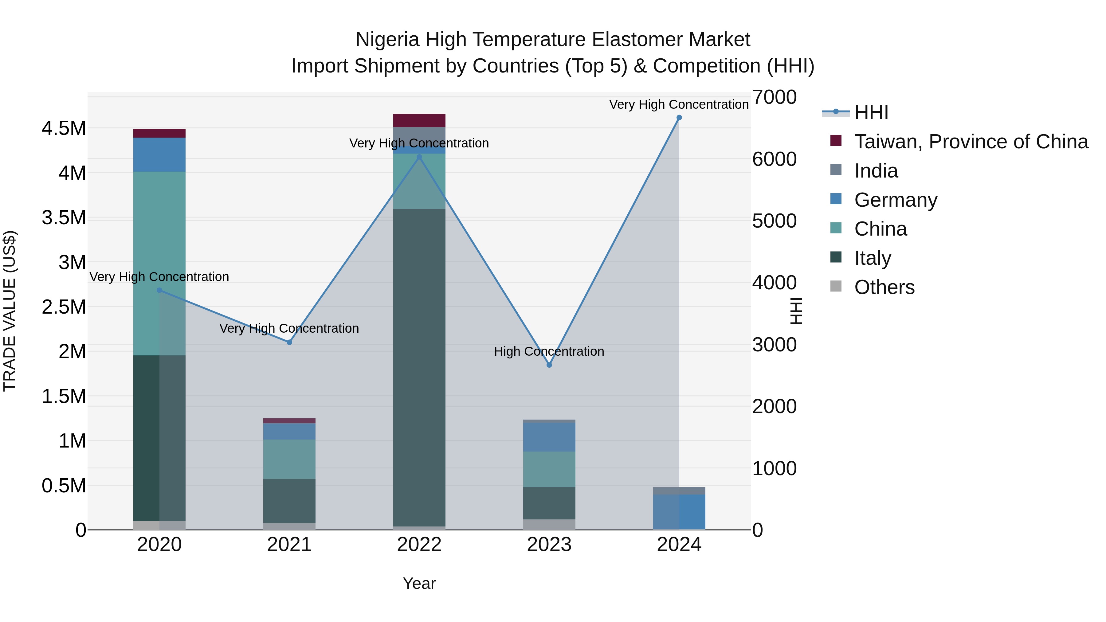 Nigeria High Temperature Elastomer Market Top 5 Importing Countries and Market Competition (HHI) Analysis