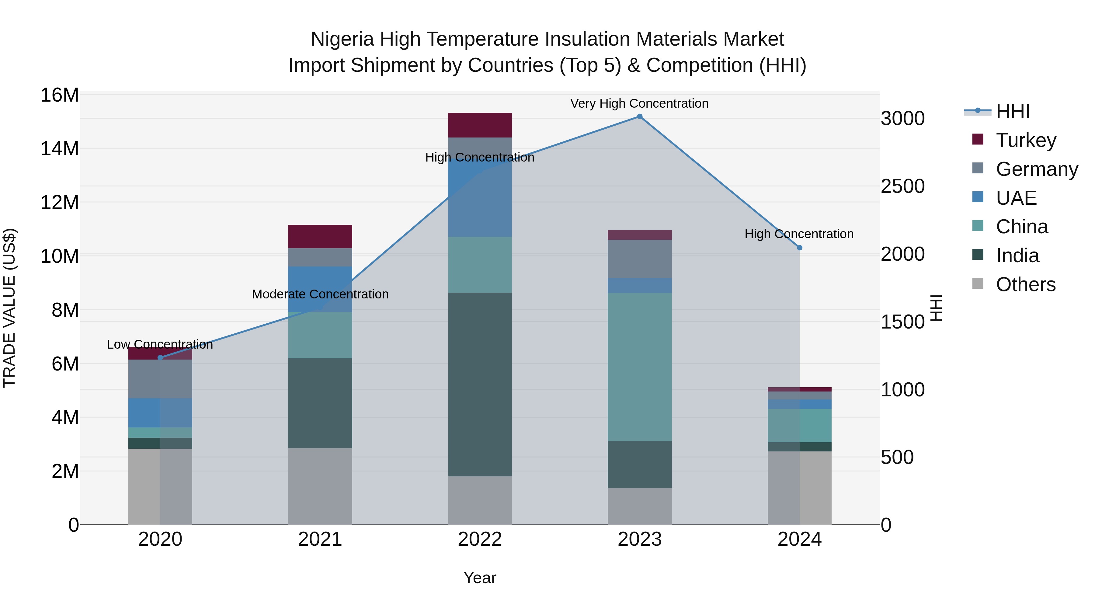 Nigeria High Temperature Insulation Materials Market Top 5 Importing Countries and Market Competition (HHI) Analysis