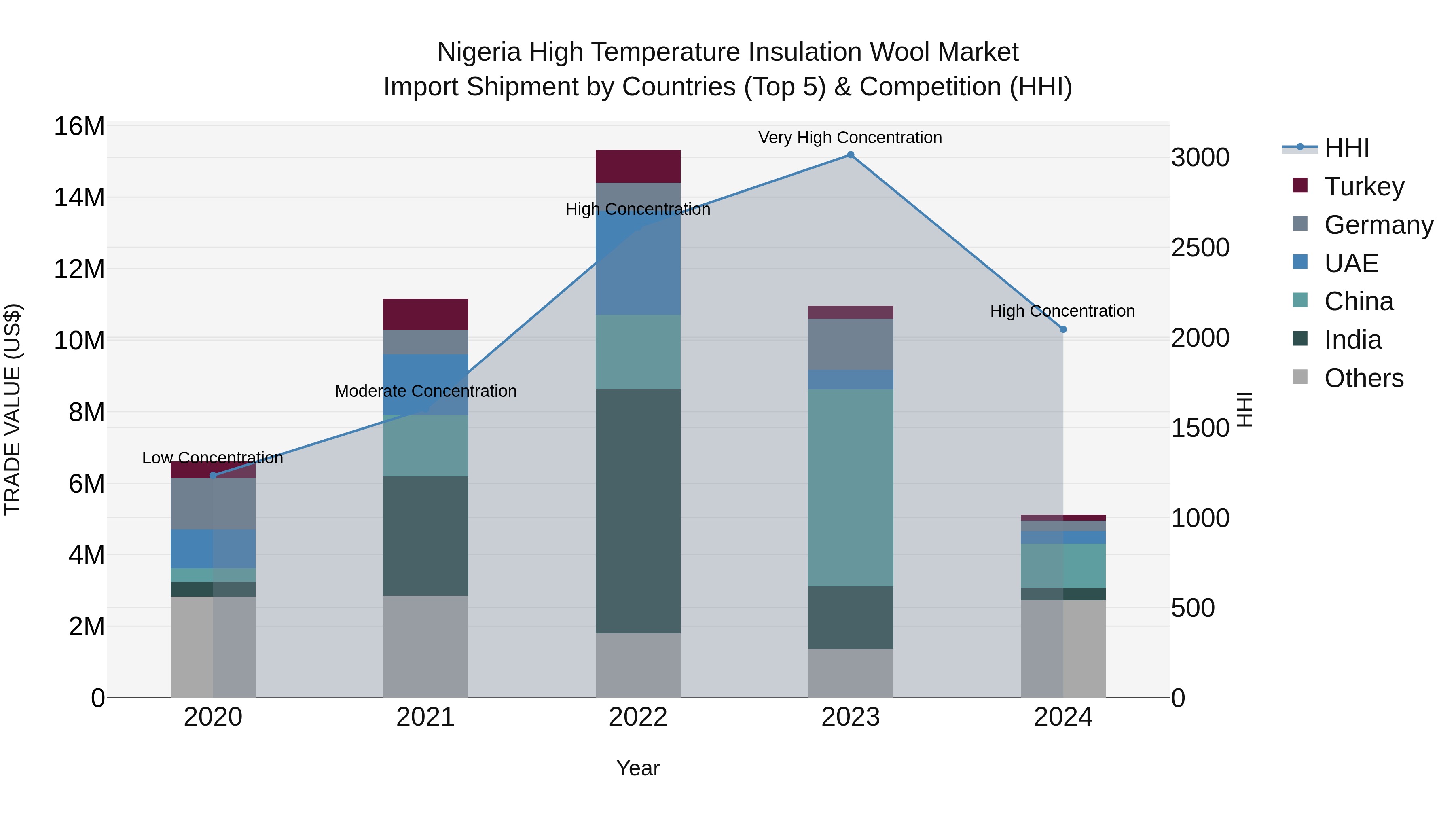 Nigeria High Temperature Insulation Wool Market Top 5 Importing Countries and Market Competition (HHI) Analysis