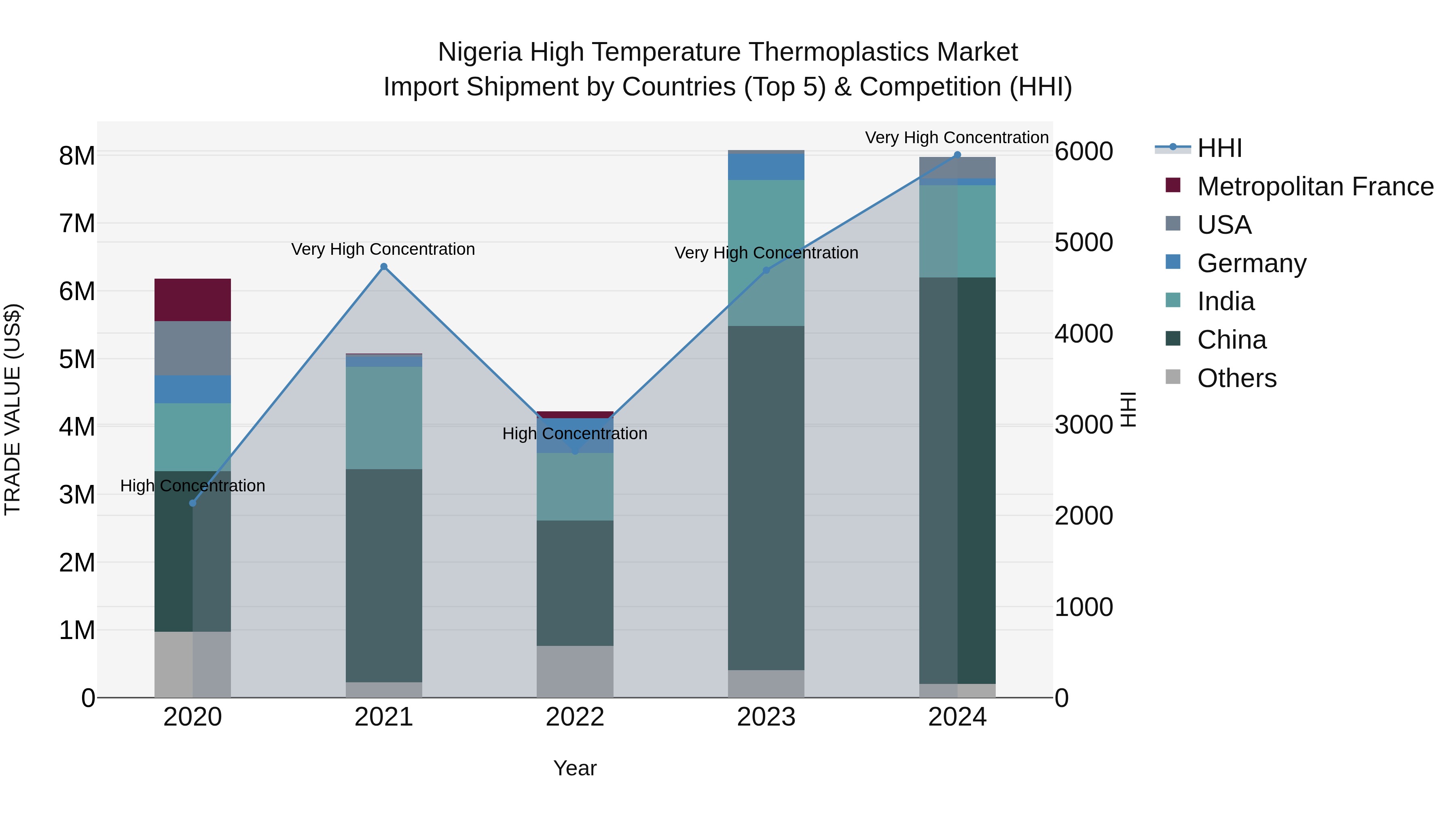 Nigeria High Temperature Thermoplastics Market Top 5 Importing Countries and Market Competition (HHI) Analysis