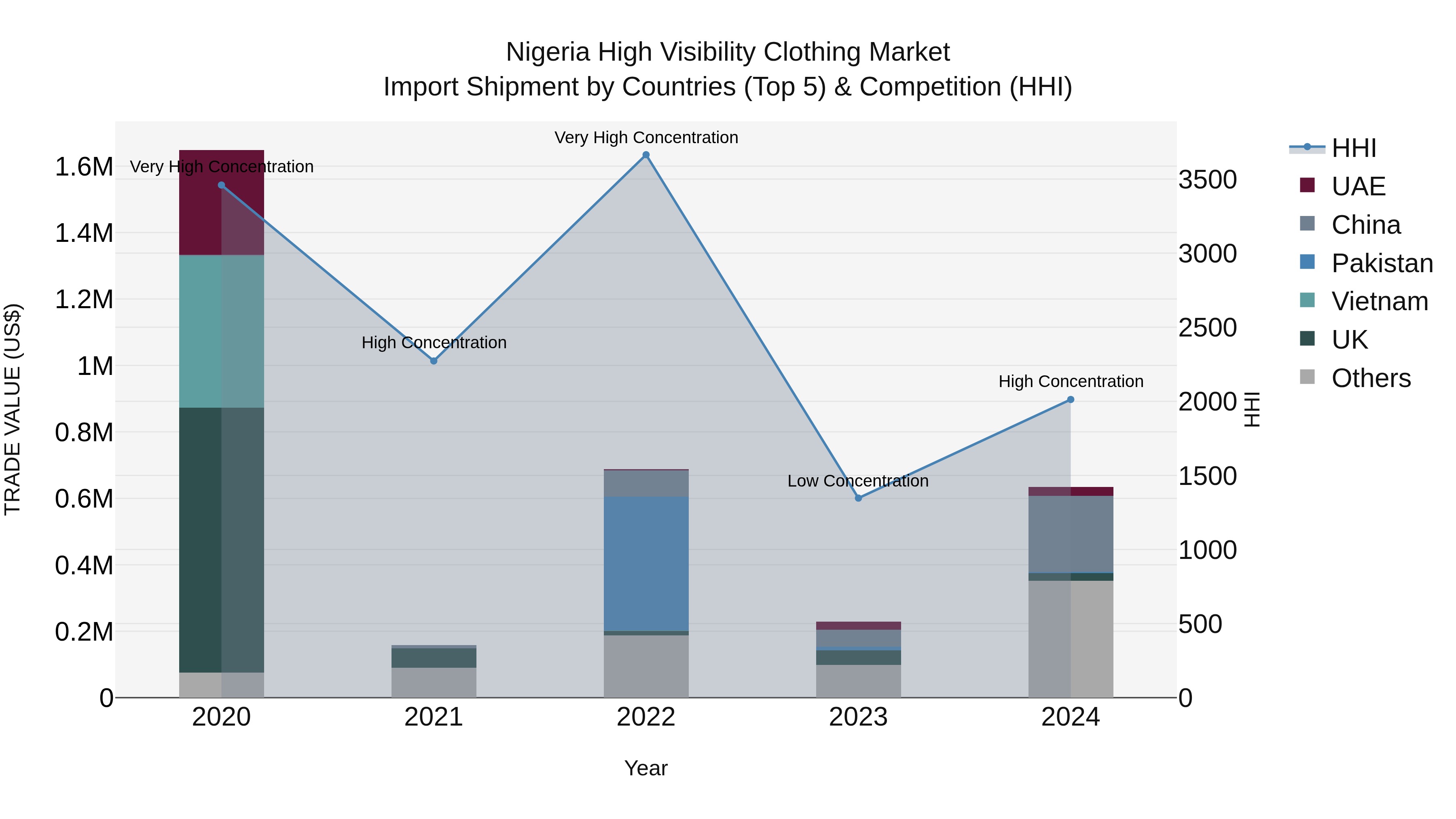 Nigeria High Visibility Clothing Market Top 5 Importing Countries and Market Competition (HHI) Analysis
