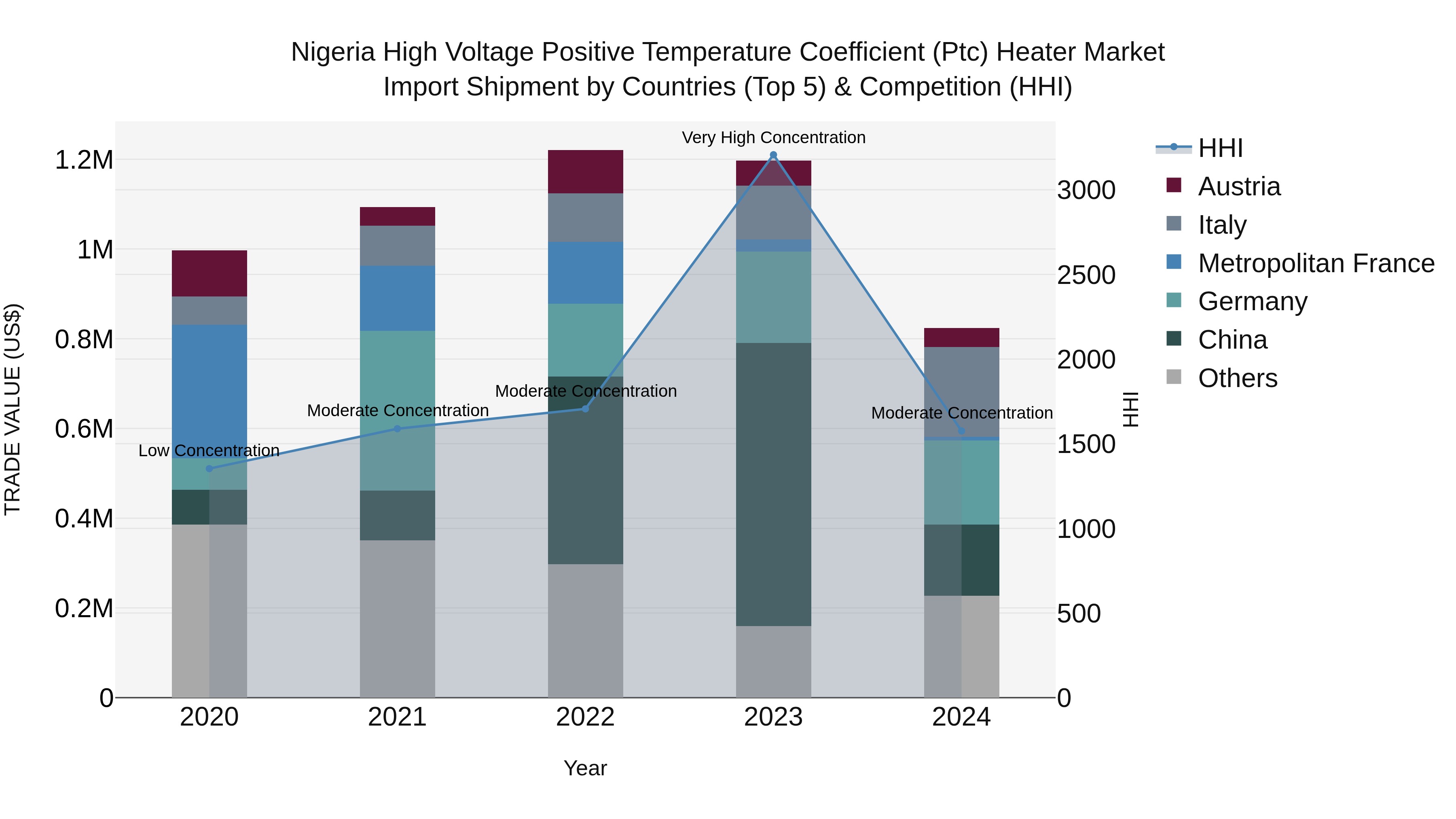 Nigeria High Voltage Positive Temperature Coefficient Ptc Heater Market Top 5 Importing Countries and Market Competition (HHI) Analysis