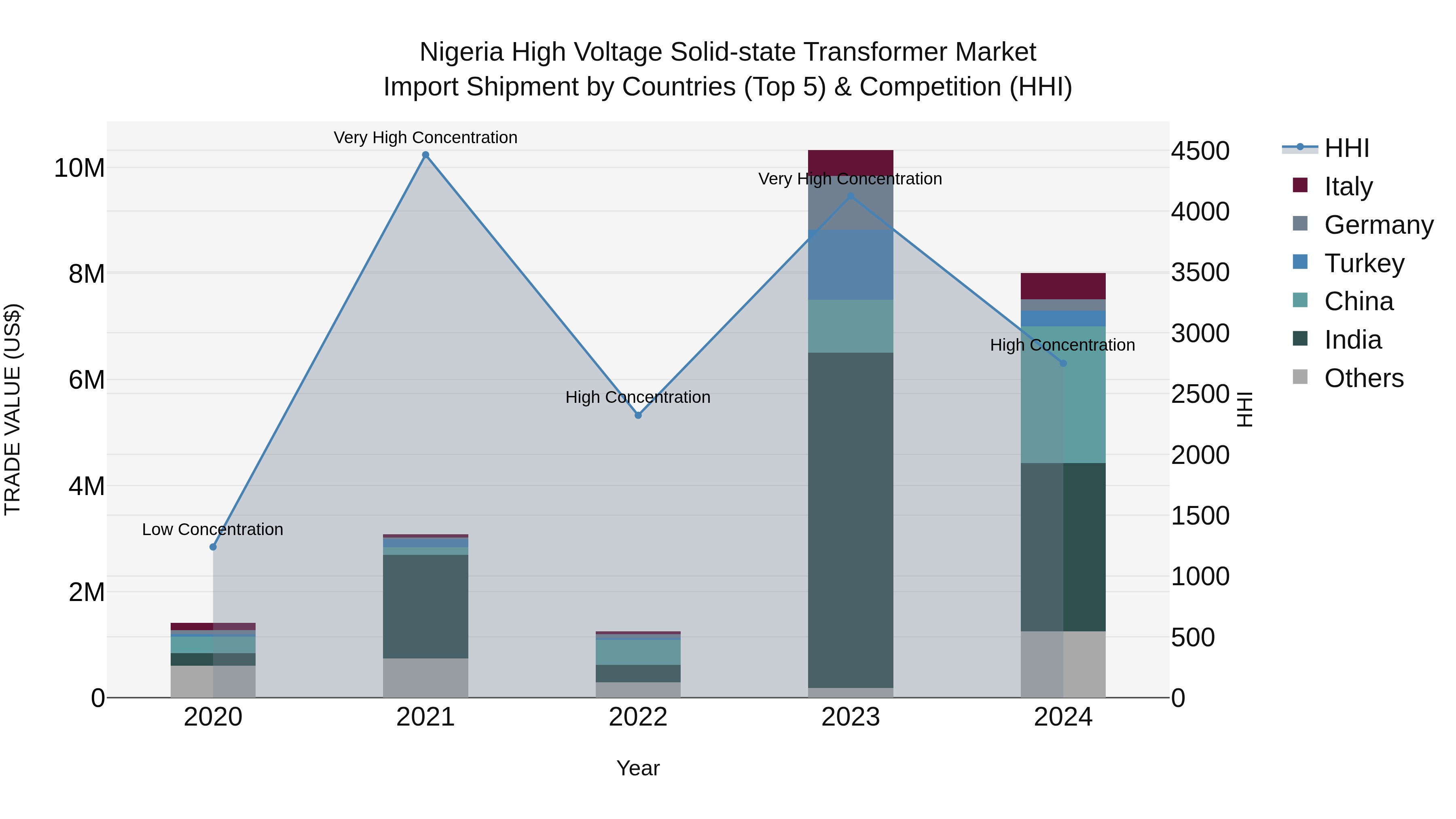 Nigeria High Voltage Solid State Transformer Market Top 5 Importing Countries and Market Competition (HHI) Analysis
