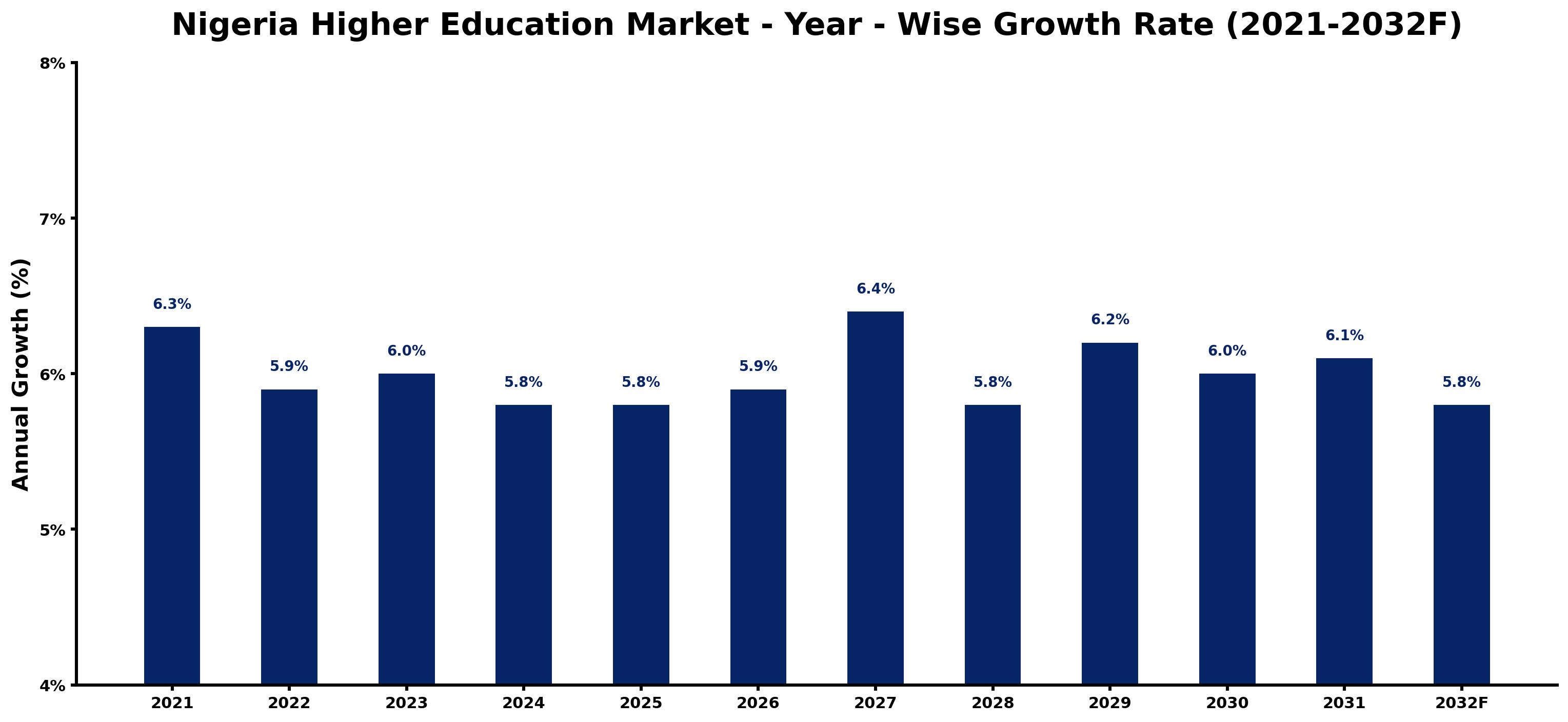 Nigeria Higher Education Market Year-wise Growth Rate and Key Drivers